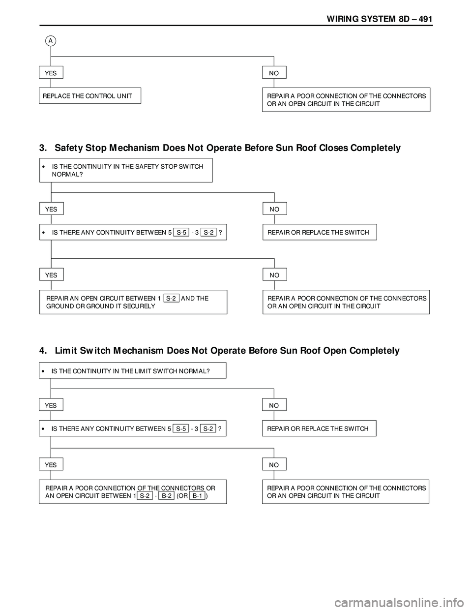 ISUZU TROOPER 1998  Service Repair Manual WIRING SYSTEM 8D – 491
YES
REPLACE THE CONTROL UNIT REPAIR A POOR CONNECTION OF THE CONNECTORS
OR AN OPEN CIRCUIT IN THE CIRCUIT
NO
A
3.   Safety Stop Mechanism Does Not Operate Before Sun Roof Clos