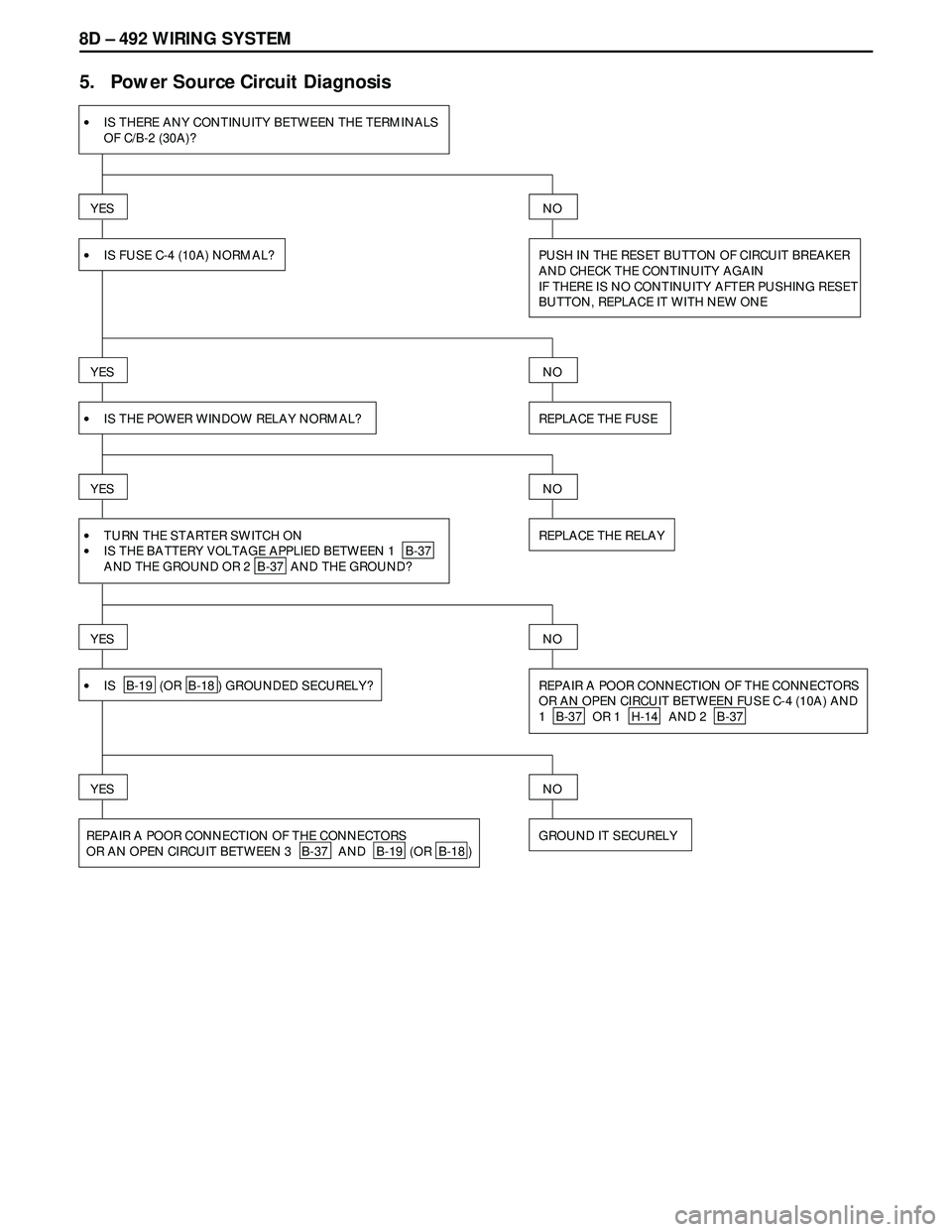 ISUZU TROOPER 1998  Service Service Manual 8D – 492 WIRING SYSTEM
5.   Power Source Circuit Diagnosis
•IS THERE ANY CONTINUITY BETWEEN THE TERMINALS
OF C/B-2 (30A)?
YES
•IS FUSE C-4 (10A) NORMAL? PUSH IN THE RESET BUTTON OF CIRCUIT BREAK