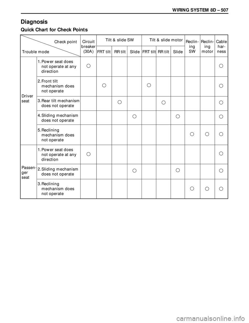 ISUZU TROOPER 1998  Service Repair Manual WIRING SYSTEM 8D – 507
Diagnosis
Quick Chart for Check Points
1.
2.
3.
4.
5.
1.
2.
3.
Cable
har-
nessCheck point
Trouble mode
Driver
seat
Passen-
ger
seat
Reclin-
ing
motor Reclin-
ing
SW Tilt & sli