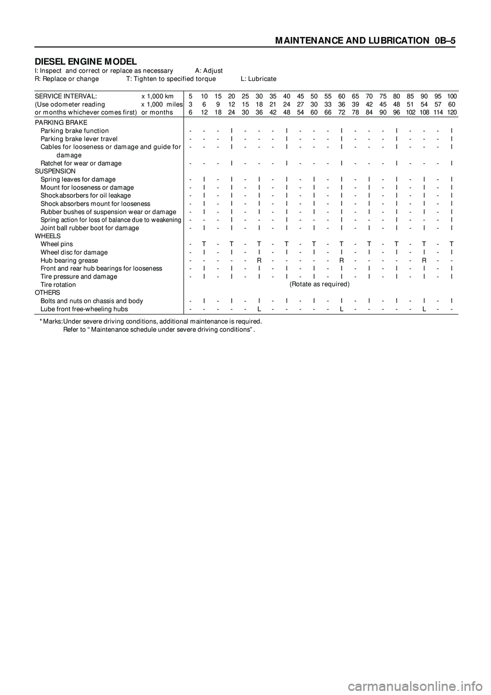 ISUZU TROOPER 1998 Service Owners Guide MAINTENANCE AND LUBRICATION 0BÐ5
DIESEL ENGINE MODELI: Inspect and correct or replace as necessary A: Adjust
R: Replace or change T: Tighten to specified torque L: Lubricate
SERVICE INTERVAL: x 1,00 ISUZU TROOPER 1998 Service Owners Guide MAINTENANCE AND LUBRICATION 0BÐ5
DIESEL ENGINE MODELI: Inspect and correct or replace as necessary A: Adjust
R: Replace or change T: Tighten to specified torque L: Lubricate
SERVICE INTERVAL: x 1,00