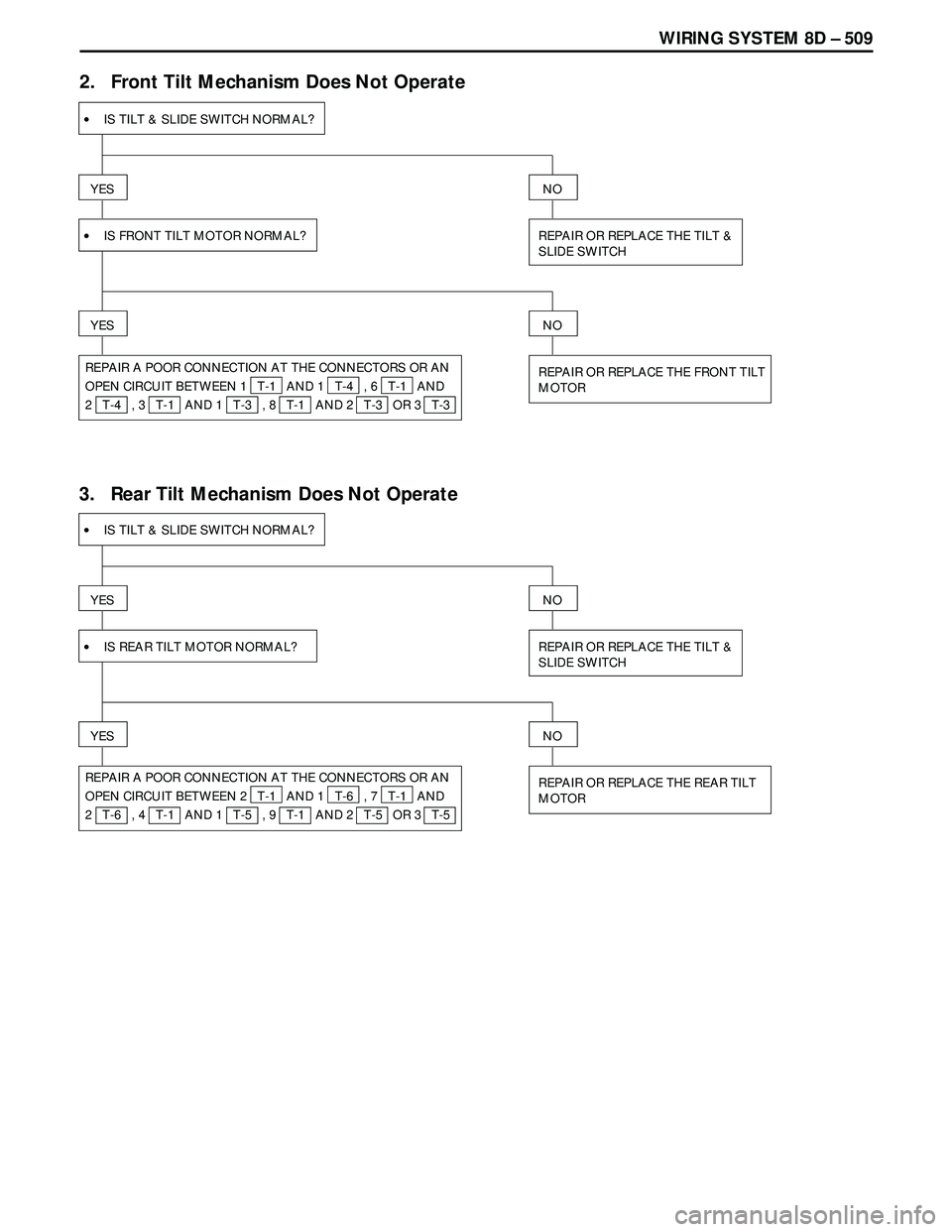 ISUZU TROOPER 1998  Service Repair Manual WIRING SYSTEM 8D – 509
2.   Front Tilt Mechanism Does Not Operate
•IS TILT & SLIDE SWITCH NORMAL?
YES
•IS FRONT TILT MOTOR NORMAL? REPAIR OR REPLACE THE TILT &
SLIDE SWITCH
NO
YES
REPAIR A POOR 