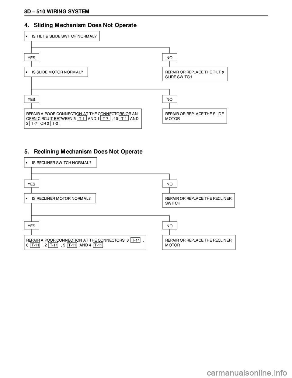 ISUZU TROOPER 1998  Service Repair Manual 8D – 510 WIRING SYSTEM
4.   Sliding Mechanism Does Not Operate
•IS TILT & SLIDE SWITCH NORMAL?
YES
•IS SLIDE MOTOR NORMAL? REPAIR OR REPLACE THE TILT &
SLIDE SWITCH
NO
YES
REPAIR A POOR CONNECTI