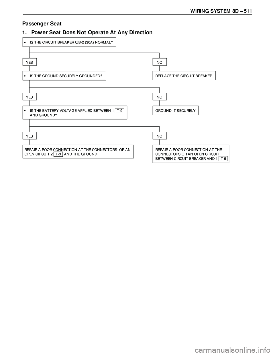 ISUZU TROOPER 1998  Service Repair Manual WIRING SYSTEM 8D – 511
Passenger Seat
1.   Power Seat Does Not Operate At Any Direction
•IS THE CIRCUIT BREAKER C/B-2 (30A) NORMAL?
YES
•IS THE GROUND SECURELY GROUNDED? REPLACE THE CIRCUIT BREA