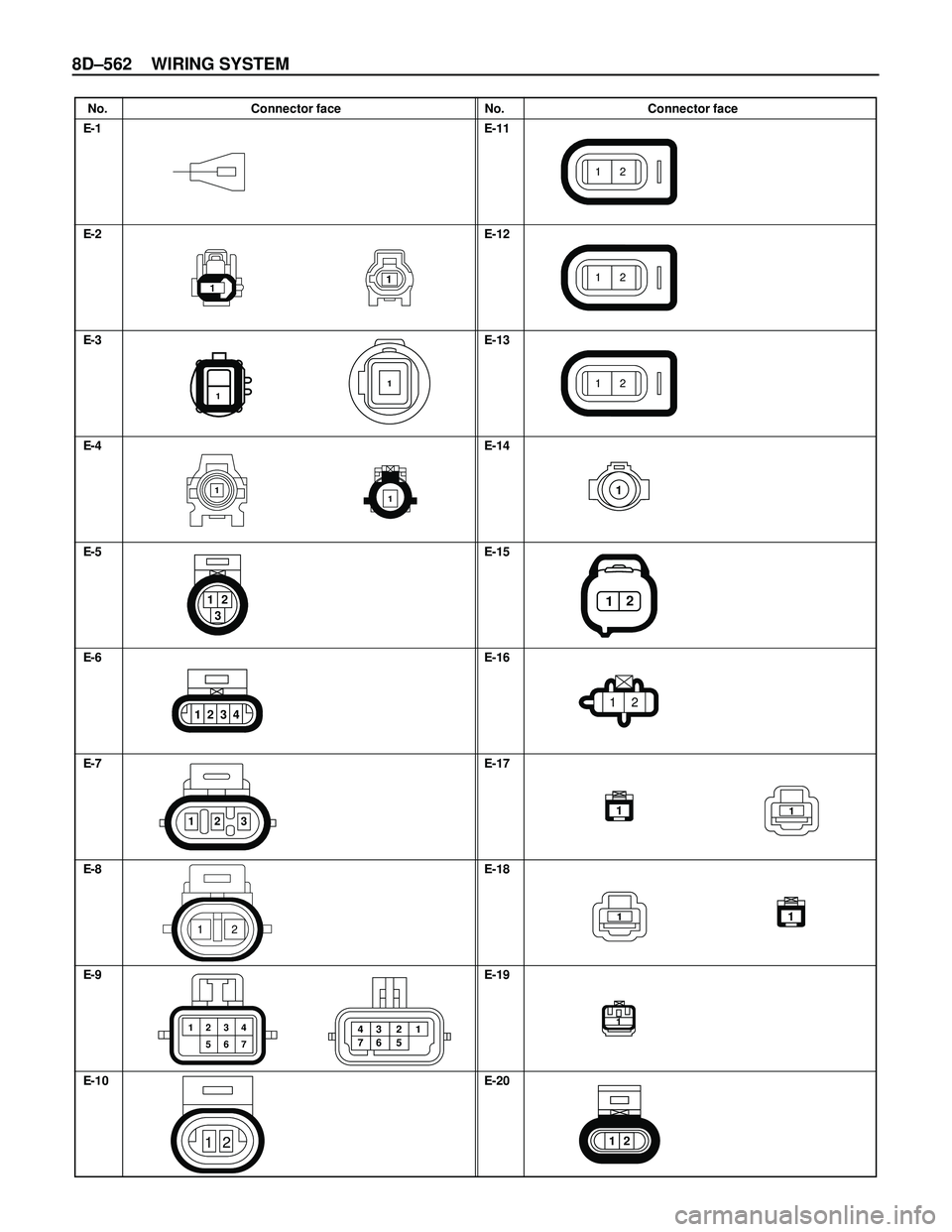 ISUZU TROOPER 1998  Service Repair Manual 8D–562 WIRING SYSTEM
No. Connector face No. Connector face
E-1
E-2
E-3
E-4
E-5
E-6
E-7
E-8
E-9
E-10E-11
E-12
E-13
E-14
E-15
E-16
E-17
E-18
E-19
E-20
11
11
1234
11
3 12
3 12
2 1
12 34
5671 2 3 4
5 6 