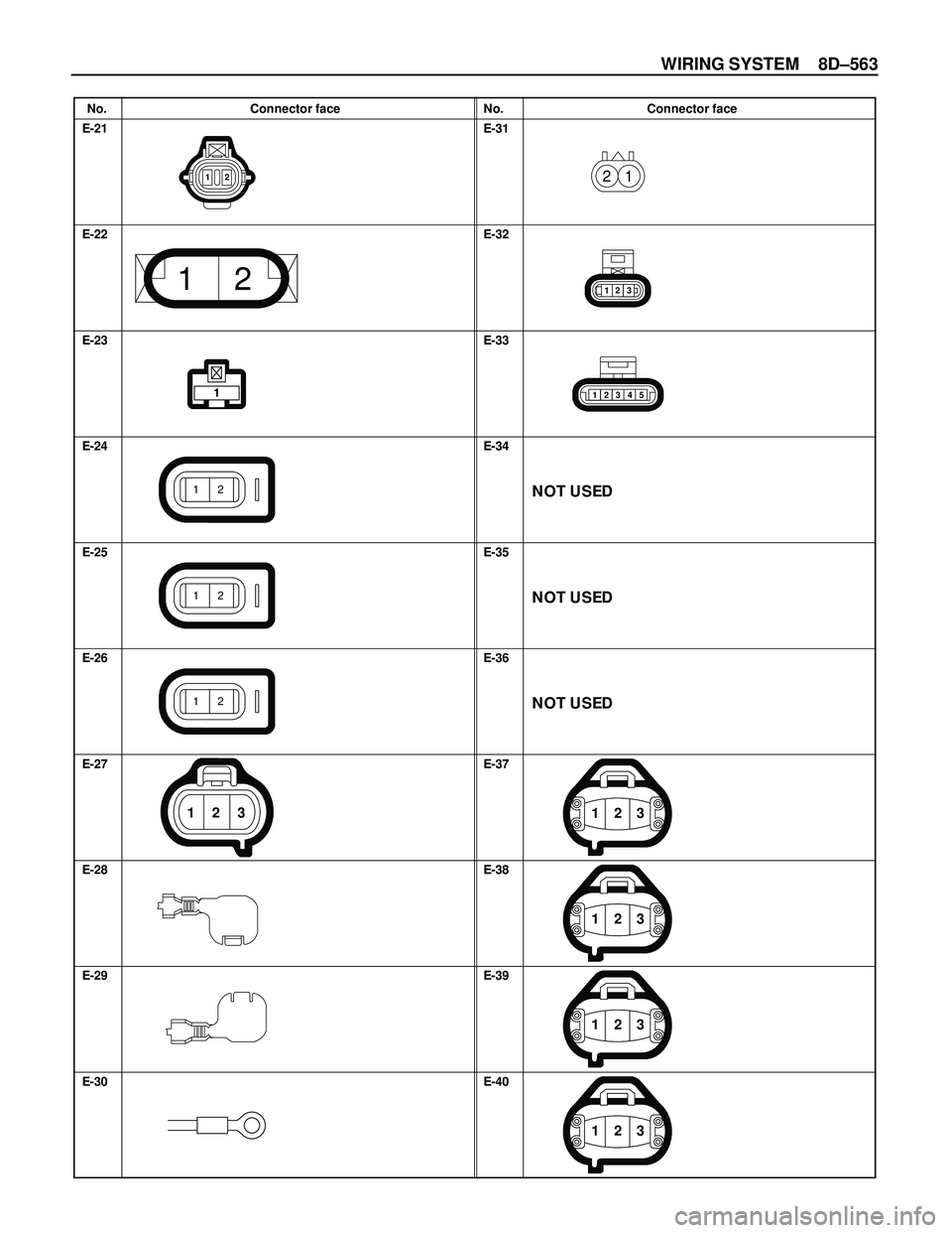 ISUZU TROOPER 1998  Service Repair Manual WIRING SYSTEM 8D–563
No. Connector face No. Connector face
E-21
E-22
E-23
E-24
E-25
E-26
E-27
E-28
E-29
E-30E-31
E-32
E-33
E-34
E-35
E-36
E-37
E-38
E-39
E-40
2 1
12
1
12
12
12
23 1
1 2
123
21345
2 1