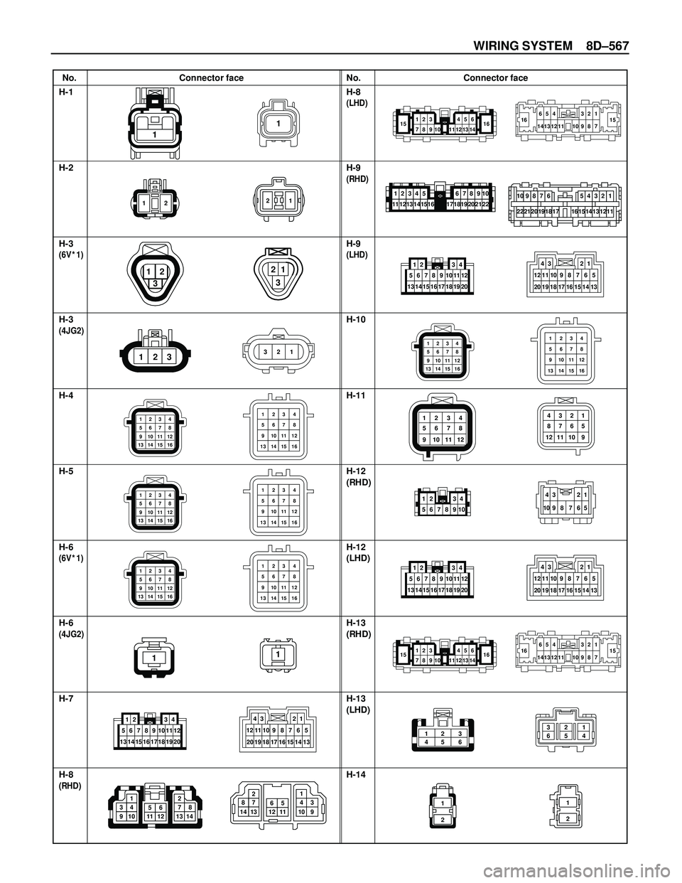 ISUZU TROOPER 1998  Service Repair Manual WIRING SYSTEM 8D–567
No. Connector face No. Connector face
H-1
H-2
H-3
H-3
H-4
H-5
H-6
H-6
H-7
H-8H-8
H-9
H-9
H-10
H-11
H-12
H-12
H-13
H-13
H-14
1
21
3 21
321
1
15123
7891016 456
12 13 14 1116654
14