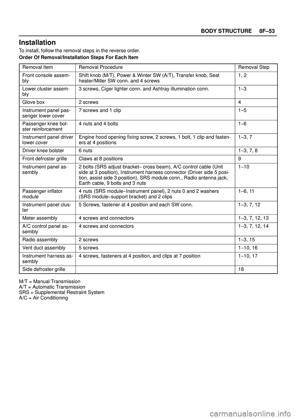 ISUZU TROOPER 1998  Service Repair Manual 8F±53 BODY STRUCTURE
Installation
To install, follow the removal steps in the reverse order.
Order Of Removal/Installation Steps For Each Item
Removal Item
Removal ProcedureRemoval Step
Front console