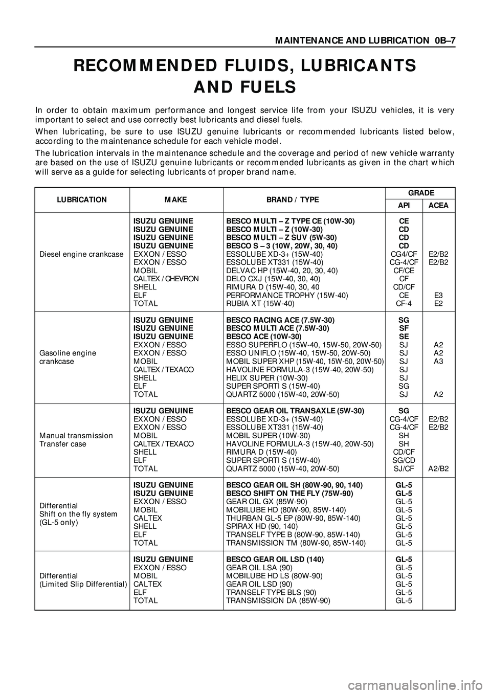 ISUZU TROOPER 1998 Service Owners Guide MAINTENANCE AND LUBRICATION 0BÐ7
RECOMMENDED FLUIDS, LUBRICANTS
AND FUELS
In order to obtain maximum performance and longest service life from your ISUZU vehicles, it is very
important to select and ISUZU TROOPER 1998 Service Owners Guide MAINTENANCE AND LUBRICATION 0BÐ7
RECOMMENDED FLUIDS, LUBRICANTS
AND FUELS
In order to obtain maximum performance and longest service life from your ISUZU vehicles, it is very
important to select and