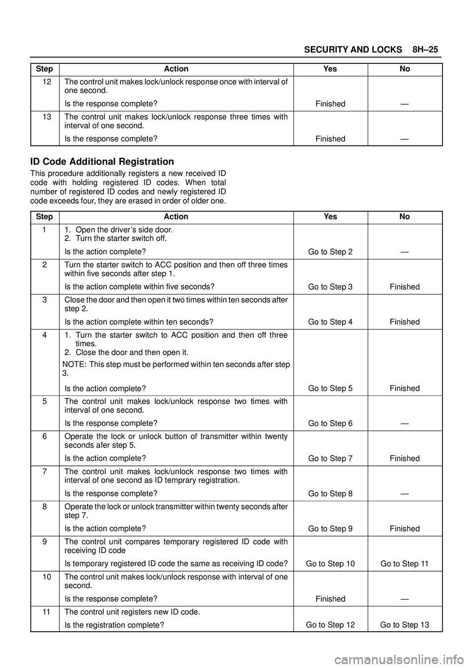 ISUZU TROOPER 1998  Service Repair Manual SECURITY AND LOCKS8H±25
StepNo Ye s Action
12The control unit makes lock/unlock response once with interval of
one second.
Is the response complete?
FinishedÐ
13The control unit makes lock/unlock re