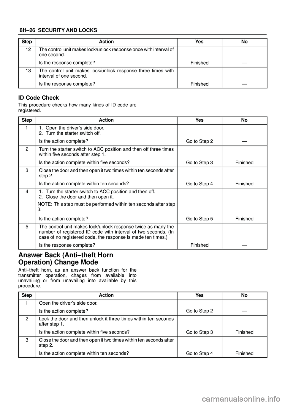 ISUZU TROOPER 1998  Service Repair Manual 8H±26SECURITY AND LOCKS
StepNo Ye s Action
12The control unit makes lock/unlock response once with interval of
one second.
Is the response complete?
FinishedÐ
13The control unit makes lock/unlock re