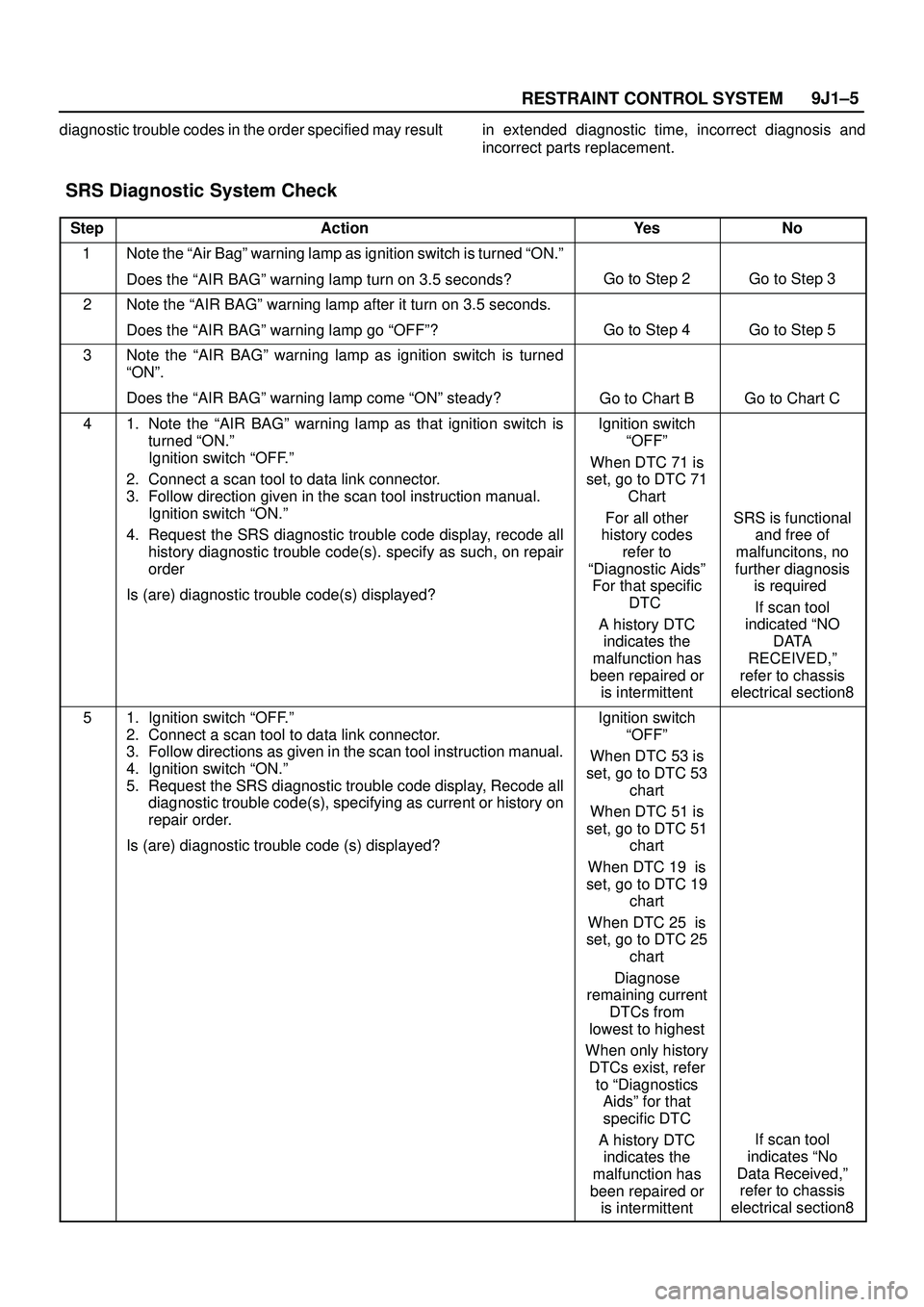 ISUZU TROOPER 1998 Service Repair Manual 9J1±5
RESTRAINT CONTROL SYSTEM
diagnostic trouble codes in the order specified may result in extended diagnostic time, incorrect diagnosis and
incorrect parts replacement.
SRS Diagnostic System ISUZU TROOPER 1998 Service Repair Manual 9J1±5
RESTRAINT CONTROL SYSTEM
diagnostic trouble codes in the order specified may result in extended diagnostic time, incorrect diagnosis and
incorrect parts replacement.
SRS Diagnostic System