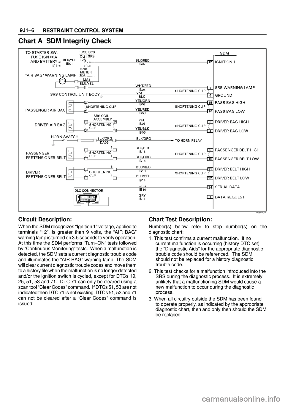 ISUZU TROOPER 1998 Service Repair Manual RESTRAINT CONTROL SYSTEM 9J1±6
Chart A SDM Integrity Check
D09RW014
Circuit Description:
When the SDM recognizes ªIgnition 1º voltage, applied to
terminals ª12º, is greater than 9 volts, the ªA ISUZU TROOPER 1998 Service Repair Manual RESTRAINT CONTROL SYSTEM 9J1±6
Chart A SDM Integrity Check
D09RW014
Circuit Description:
When the SDM recognizes ªIgnition 1º voltage, applied to
terminals ª12º, is greater than 9 volts, the ªA