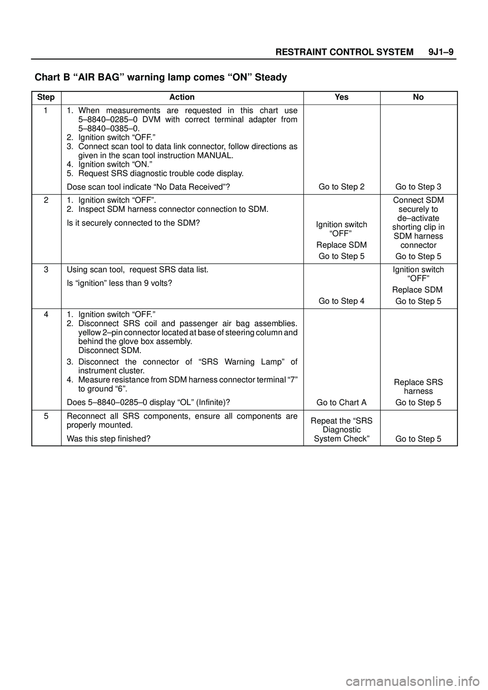 ISUZU TROOPER 1998 Service Repair Manual 9J1±9
RESTRAINT CONTROL SYSTEM
Chart B ªAIR BAGº warning lamp comes ªONº Steady
StepActionYe sNo
11. When measurements are requested in this chart use
5±8840±0285±0 DVM with correct terminal ISUZU TROOPER 1998 Service Repair Manual 9J1±9
RESTRAINT CONTROL SYSTEM
Chart B ªAIR BAGº warning lamp comes ªONº Steady
StepActionYe sNo
11. When measurements are requested in this chart use
5±8840±0285±0 DVM with correct terminal
