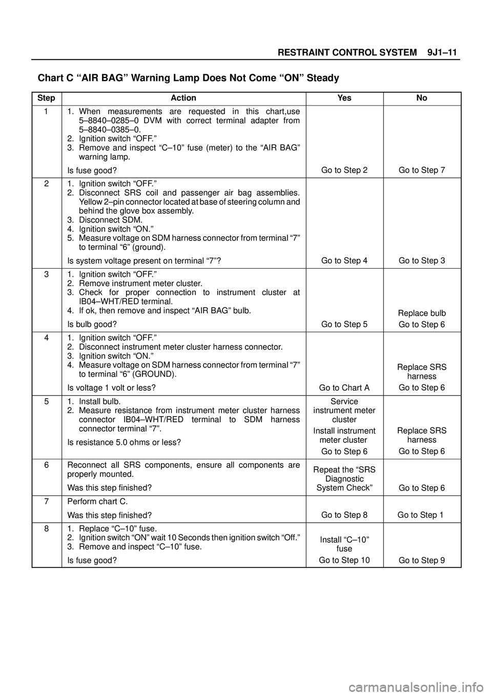 ISUZU TROOPER 1998 Service Repair Manual 9J1±11
RESTRAINT CONTROL SYSTEM
Chart C ªAIR BAGº Warning Lamp Does Not Come ªONº Steady
StepActionYe sNo
11. When measurements are requested in this chart,use
5±8840±0285±0 DVM with correct ISUZU TROOPER 1998 Service Repair Manual 9J1±11
RESTRAINT CONTROL SYSTEM
Chart C ªAIR BAGº Warning Lamp Does Not Come ªONº Steady
StepActionYe sNo
11. When measurements are requested in this chart,use
5±8840±0285±0 DVM with correct