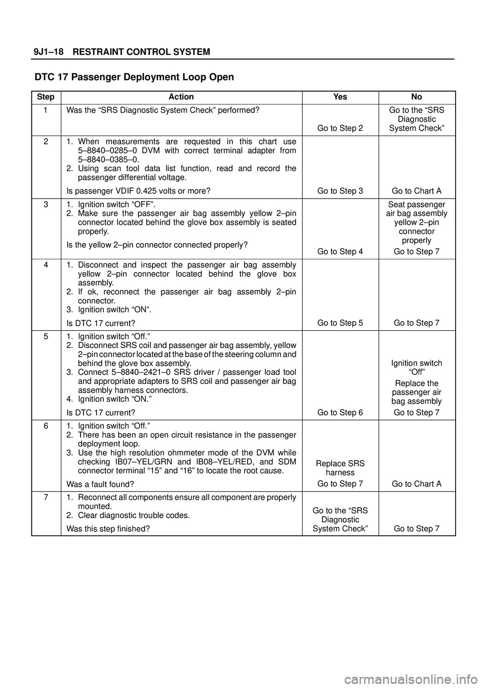 ISUZU TROOPER 1998 Service Repair Manual RESTRAINT CONTROL SYSTEM 9J1±18
DTC 17 Passenger Deployment Loop Open
StepActionYe sNo
1Was the ªSRS Diagnostic System Checkº performed?
Go to Step 2
Go to the ªSRS
Diagnostic
System Checkº
21. ISUZU TROOPER 1998 Service Repair Manual RESTRAINT CONTROL SYSTEM 9J1±18
DTC 17 Passenger Deployment Loop Open
StepActionYe sNo
1Was the ªSRS Diagnostic System Checkº performed?
Go to Step 2
Go to the ªSRS
Diagnostic
System Checkº
21.
