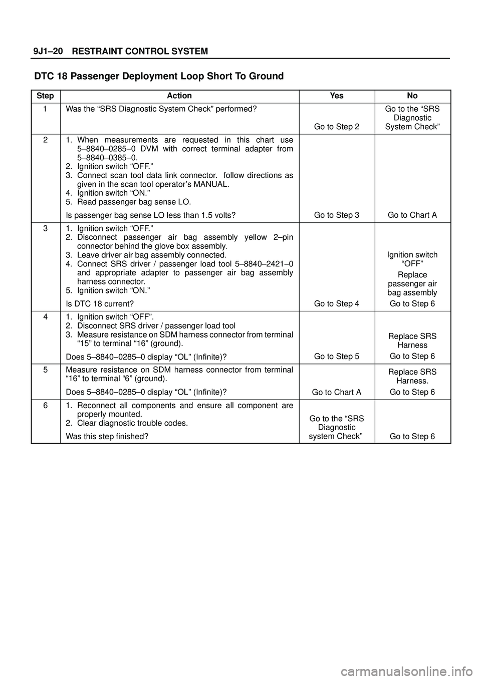 ISUZU TROOPER 1998 Service Repair Manual RESTRAINT CONTROL SYSTEM 9J1±20
DTC 18 Passenger Deployment Loop Short To Ground
StepActionYe sNo
1Was the ªSRS Diagnostic System Checkº performed?
Go to Step 2
Go to the ªSRS
Diagnostic
System C ISUZU TROOPER 1998 Service Repair Manual RESTRAINT CONTROL SYSTEM 9J1±20
DTC 18 Passenger Deployment Loop Short To Ground
StepActionYe sNo
1Was the ªSRS Diagnostic System Checkº performed?
Go to Step 2
Go to the ªSRS
Diagnostic
System C
