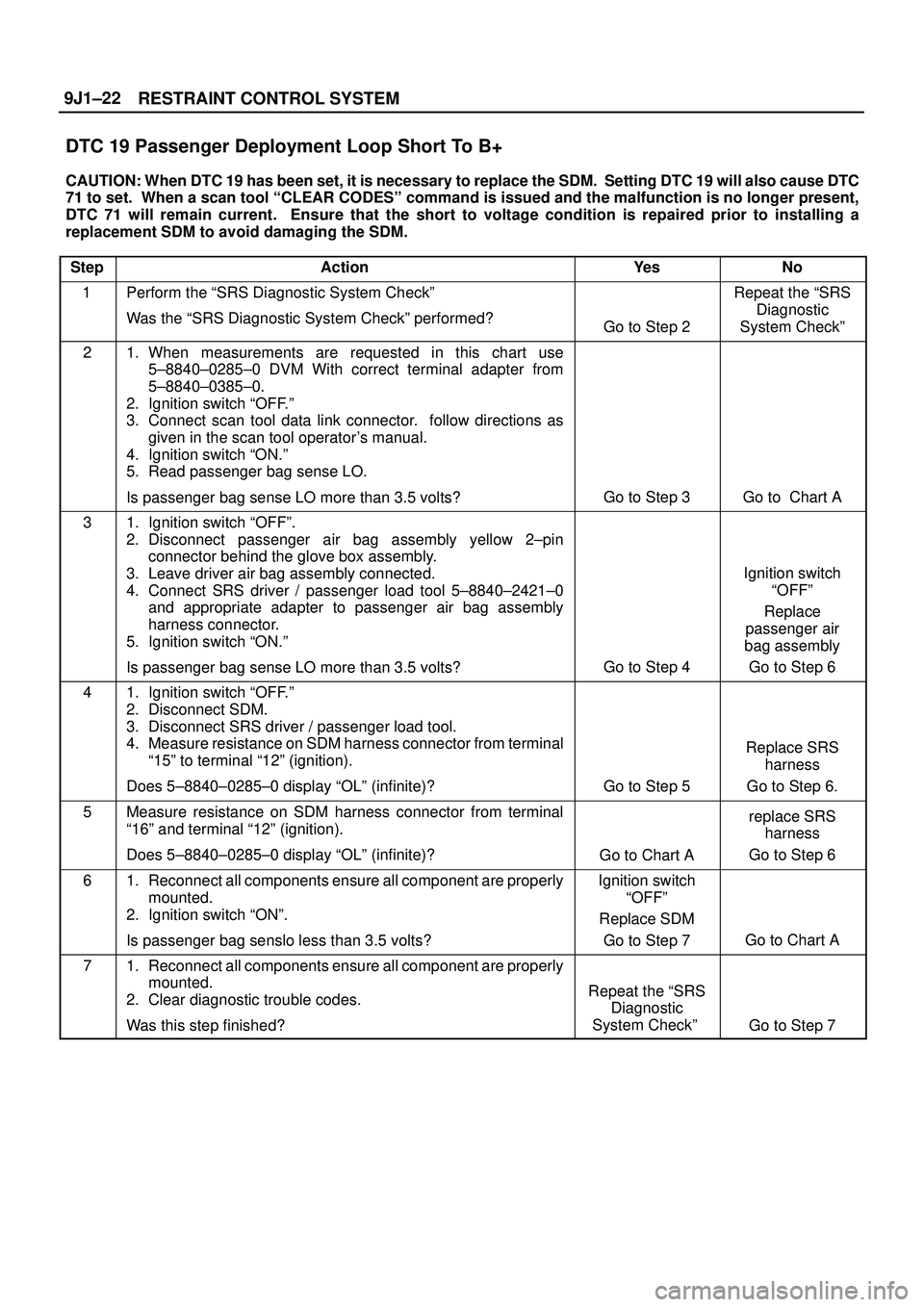 ISUZU TROOPER 1998 Service Repair Manual RESTRAINT CONTROL SYSTEM 9J1±22
DTC 19 Passenger Deployment Loop Short To B+
CAUTION: When DTC 19 has been set, it is necessary to replace the SDM. Setting DTC 19 will also cause DTC
71 to set. Wh ISUZU TROOPER 1998 Service Repair Manual RESTRAINT CONTROL SYSTEM 9J1±22
DTC 19 Passenger Deployment Loop Short To B+
CAUTION: When DTC 19 has been set, it is necessary to replace the SDM. Setting DTC 19 will also cause DTC
71 to set. Wh