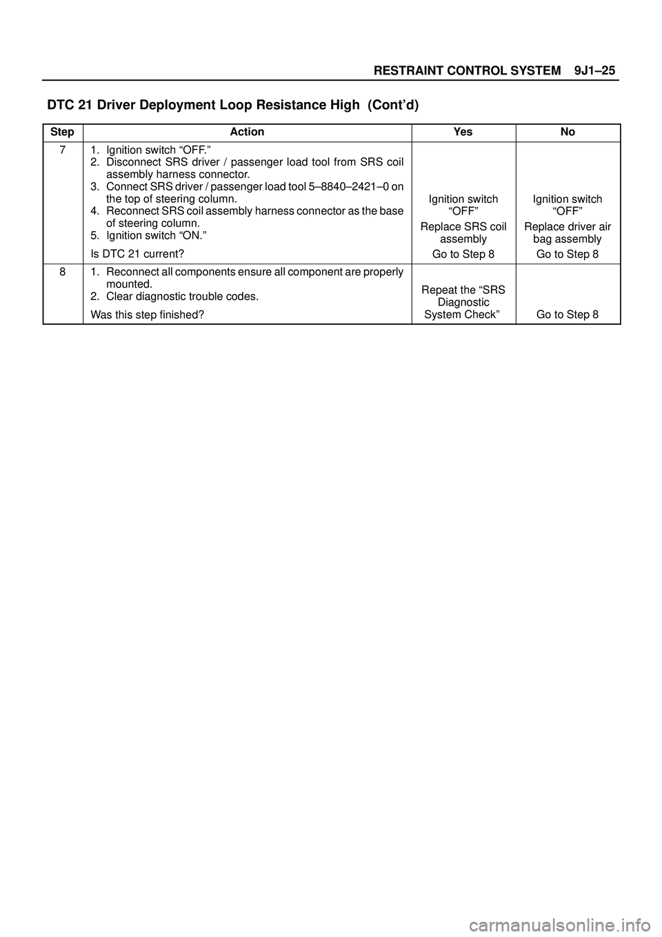 ISUZU TROOPER 1998  Service Repair Manual 9J1±25
RESTRAINT CONTROL SYSTEM
DTC 21 Driver Deployment Loop Resistance High  (Contd)
StepNo Ye s Action
71. Ignition switch ªOFF.º
2. Disconnect SRS driver / passenger load tool from SRS coil
as