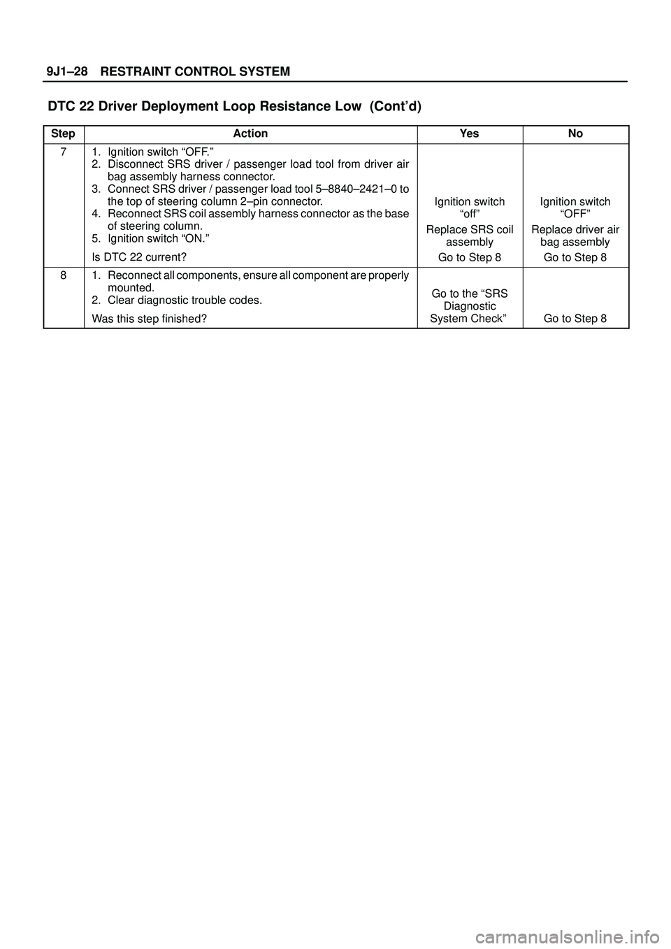 ISUZU TROOPER 1998  Service Repair Manual RESTRAINT CONTROL SYSTEM 9J1±28
DTC 22 Driver Deployment Loop Resistance Low  (Contd)
StepNo Ye s Action
71. Ignition switch ªOFF.º
2. Disconnect SRS driver / passenger load tool from driver air
b
