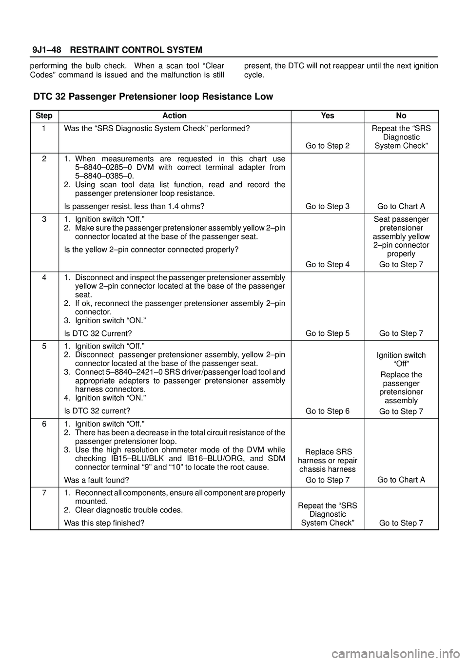 ISUZU TROOPER 1998 Service Repair Manual RESTRAINT CONTROL SYSTEM 9J1±48
performing the bulb check. When a scan tool ªClear
Codesº command is issued and the malfunction is stillpresent, the DTC will not reappear until the next ignition
c ISUZU TROOPER 1998 Service Repair Manual RESTRAINT CONTROL SYSTEM 9J1±48
performing the bulb check. When a scan tool ªClear
Codesº command is issued and the malfunction is stillpresent, the DTC will not reappear until the next ignition
c