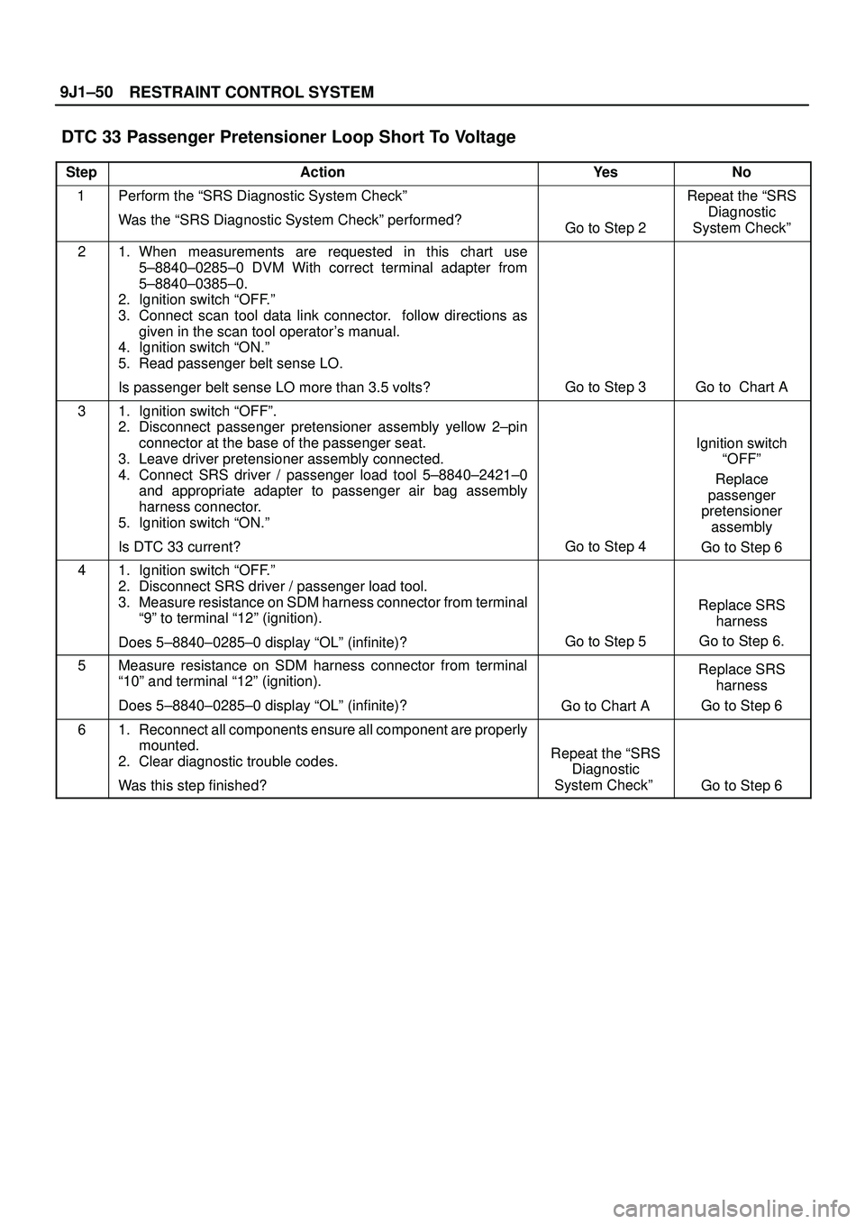 ISUZU TROOPER 1998 Service Repair Manual RESTRAINT CONTROL SYSTEM 9J1±50
DTC 33 Passenger Pretensioner Loop Short To Voltage
StepActionYe sNo
1Perform the ªSRS Diagnostic System Checkº
Was the ªSRS Diagnostic System Checkº performed?
G ISUZU TROOPER 1998 Service Repair Manual RESTRAINT CONTROL SYSTEM 9J1±50
DTC 33 Passenger Pretensioner Loop Short To Voltage
StepActionYe sNo
1Perform the ªSRS Diagnostic System Checkº
Was the ªSRS Diagnostic System Checkº performed?
G
