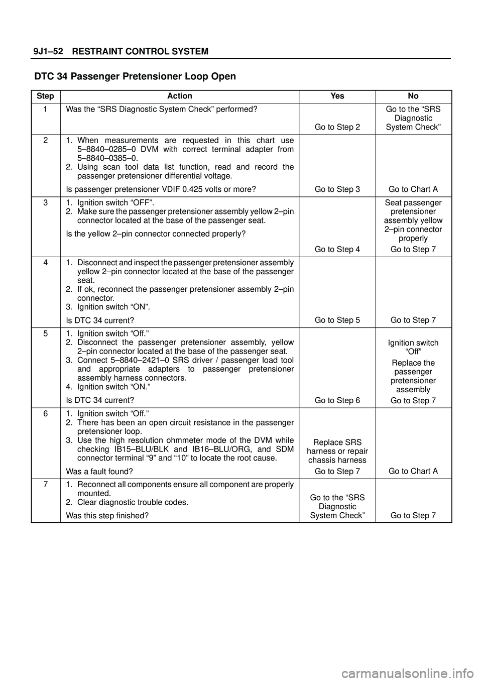 ISUZU TROOPER 1998 Service Repair Manual RESTRAINT CONTROL SYSTEM 9J1±52
DTC 34 Passenger Pretensioner Loop Open
StepActionYe sNo
1Was the ªSRS Diagnostic System Checkº performed?
Go to Step 2
Go to the ªSRS
Diagnostic
System Checkº
21 ISUZU TROOPER 1998 Service Repair Manual RESTRAINT CONTROL SYSTEM 9J1±52
DTC 34 Passenger Pretensioner Loop Open
StepActionYe sNo
1Was the ªSRS Diagnostic System Checkº performed?
Go to Step 2
Go to the ªSRS
Diagnostic
System Checkº
21