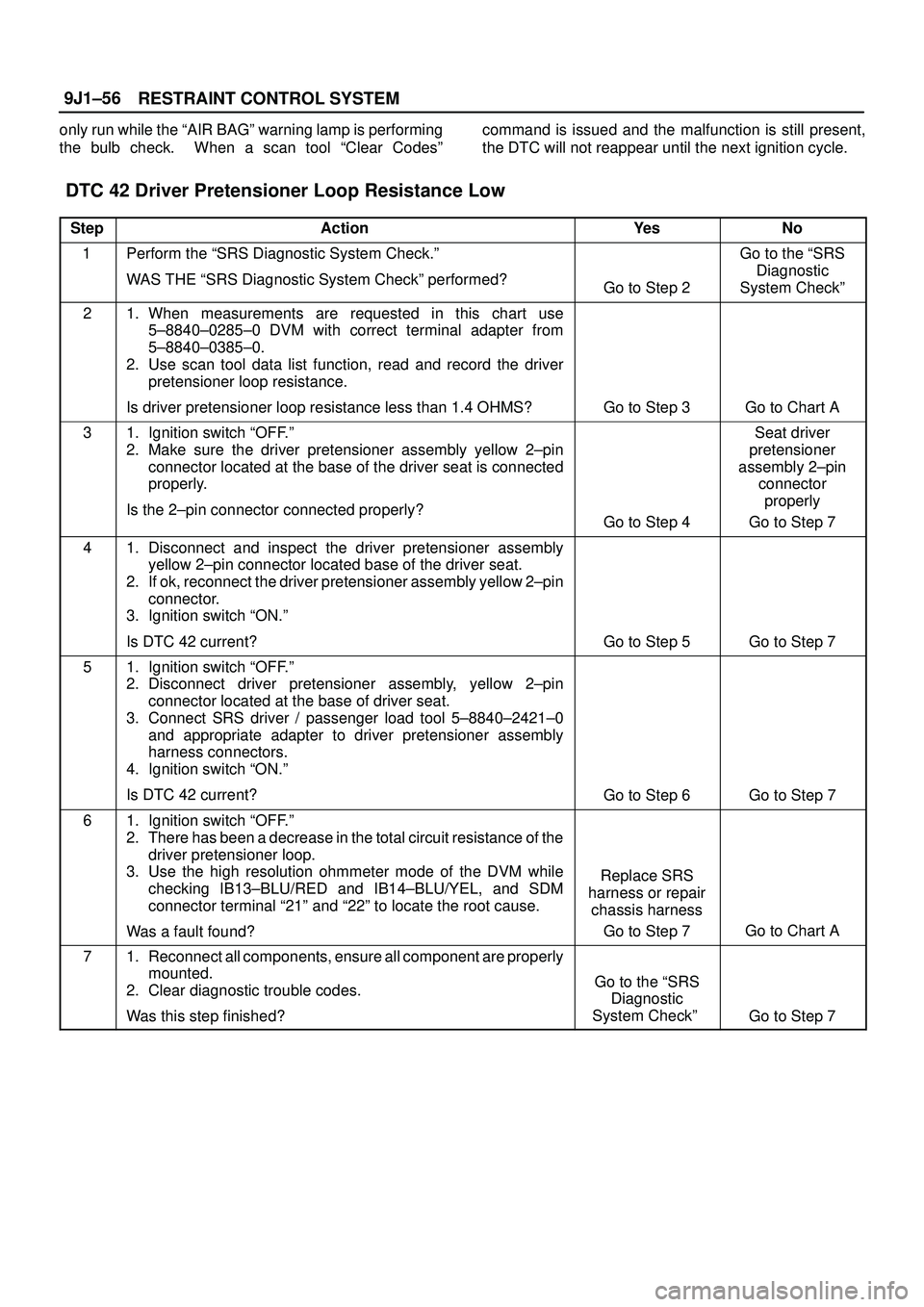 ISUZU TROOPER 1998 Service Repair Manual RESTRAINT CONTROL SYSTEM 9J1±56
only run while the ªAIR BAGº warning lamp is performing
the bulb check. When a scan tool ªClear Codesºcommand is issued and the malfunction is still present,
the ISUZU TROOPER 1998 Service Repair Manual RESTRAINT CONTROL SYSTEM 9J1±56
only run while the ªAIR BAGº warning lamp is performing
the bulb check. When a scan tool ªClear Codesºcommand is issued and the malfunction is still present,
the