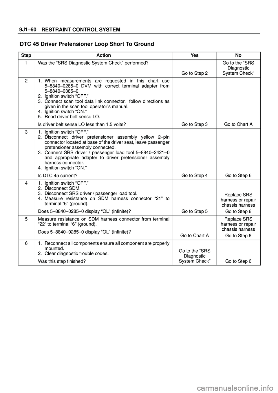 ISUZU TROOPER 1998 Service Repair Manual RESTRAINT CONTROL SYSTEM 9J1±60
DTC 45 Driver Pretensioner Loop Short To Ground
StepActionYe sNo
1Was the ªSRS Diagnostic System Checkº performed?
Go to Step 2
Go to the ªSRS
Diagnostic
System Ch ISUZU TROOPER 1998 Service Repair Manual RESTRAINT CONTROL SYSTEM 9J1±60
DTC 45 Driver Pretensioner Loop Short To Ground
StepActionYe sNo
1Was the ªSRS Diagnostic System Checkº performed?
Go to Step 2
Go to the ªSRS
Diagnostic
System Ch