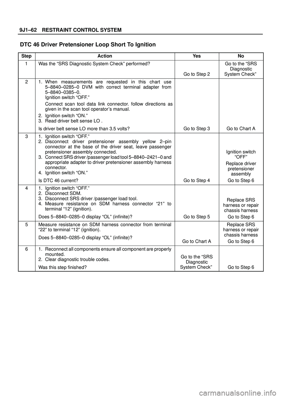ISUZU TROOPER 1998 Service Repair Manual RESTRAINT CONTROL SYSTEM 9J1±62
DTC 46 Driver Pretensioner Loop Short To Ignition
StepActionYe sNo
1Was the ªSRS Diagnostic System Checkº performed?
Go to Step 2
Go to the ªSRS
Diagnostic
System ISUZU TROOPER 1998 Service Repair Manual RESTRAINT CONTROL SYSTEM 9J1±62
DTC 46 Driver Pretensioner Loop Short To Ignition
StepActionYe sNo
1Was the ªSRS Diagnostic System Checkº performed?
Go to Step 2
Go to the ªSRS
Diagnostic
System