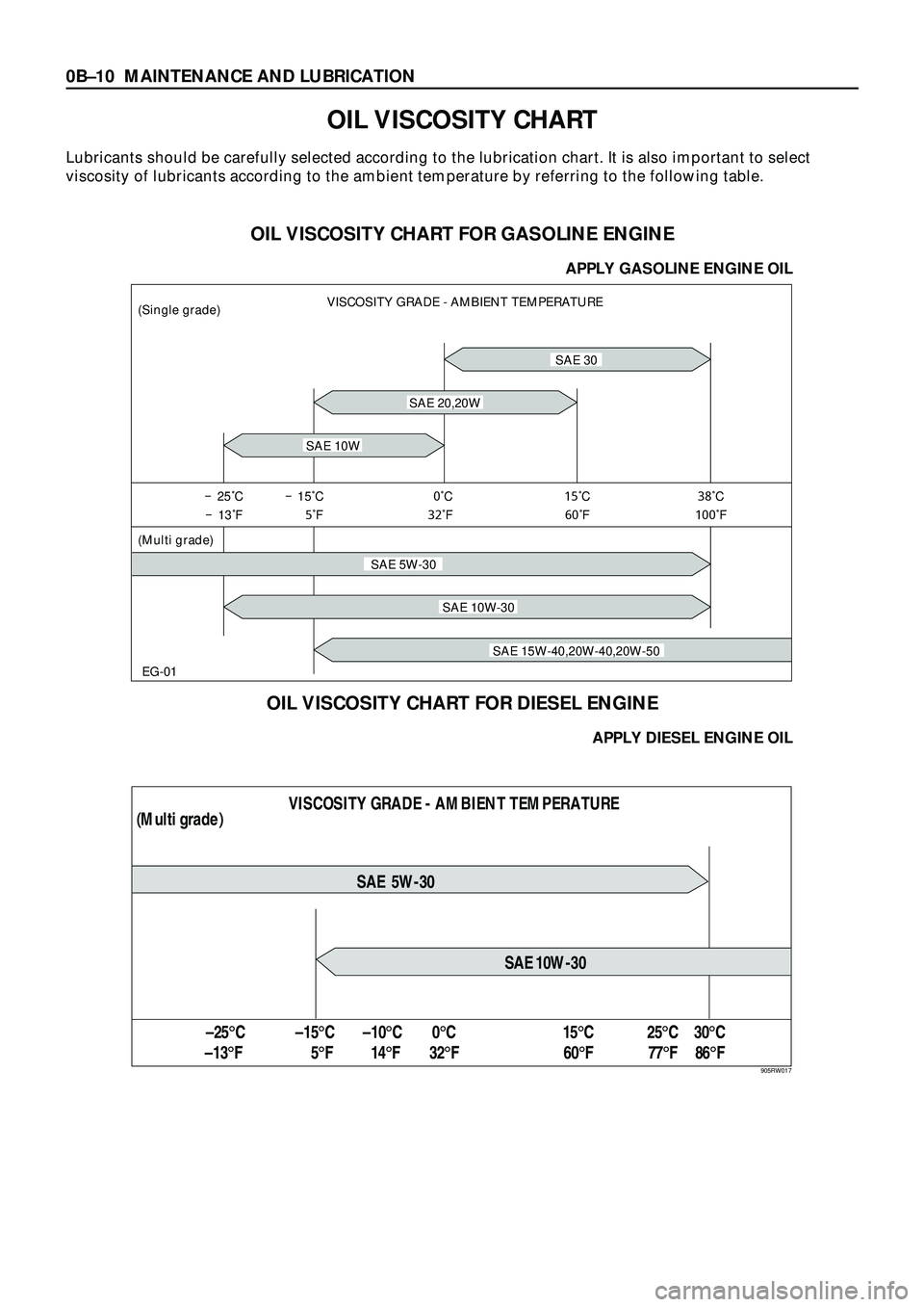 ISUZU TROOPER 1998  Service Owners Guide 0BÐ10 MAINTENANCE AND LUBRICATION
OIL VISCOSITY CHART
Lubricants should be carefully selected according to the lubrication chart. It is also important to select
viscosity of lubricants according to t