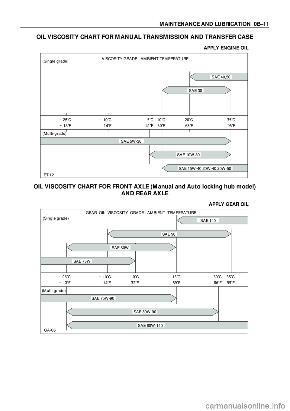 ISUZU TROOPER 1998  Service Repair Manual MAINTENANCE AND LUBRICATION 0BÐ11
OIL VISCOSITY CHART FOR MANUAL TRANSMISSION AND TRANSFER CASE
APPLY ENGINE OIL 
SAE 5W-30
SAE 15W-40,20W-40,20W-50
SAE 10W-30
SAE 40,50
ET-12 (Multi-grade) (Single g