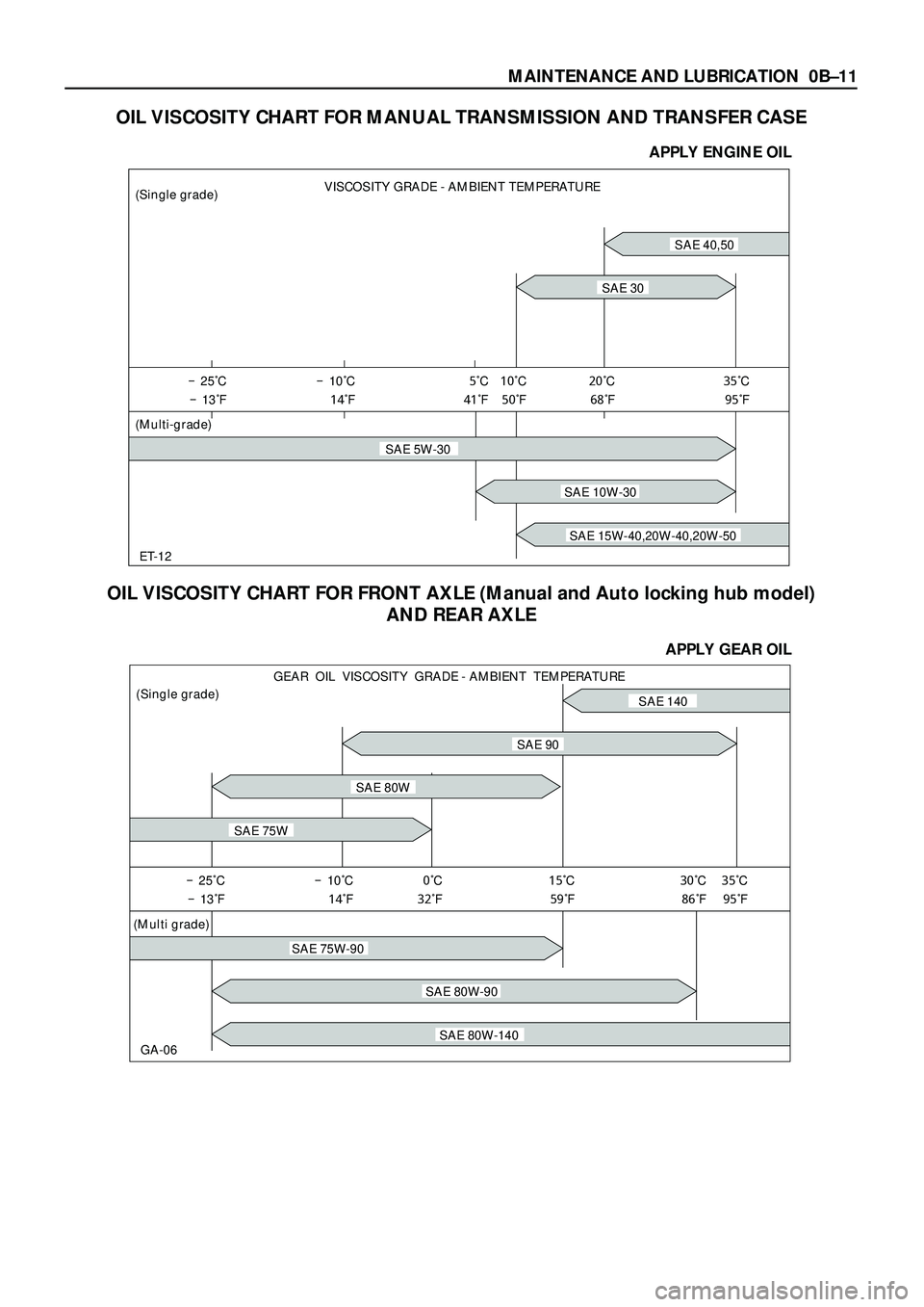 ISUZU TROOPER 1998  Service Owners Guide MAINTENANCE AND LUBRICATION 0BÐ11
OIL VISCOSITY CHART FOR MANUAL TRANSMISSION AND TRANSFER CASE
APPLY ENGINE OIL 
SAE 5W-30
SAE 15W-40,20W-40,20W-50
SAE 10W-30
SAE 40,50
ET-12 (Multi-grade) (Single g