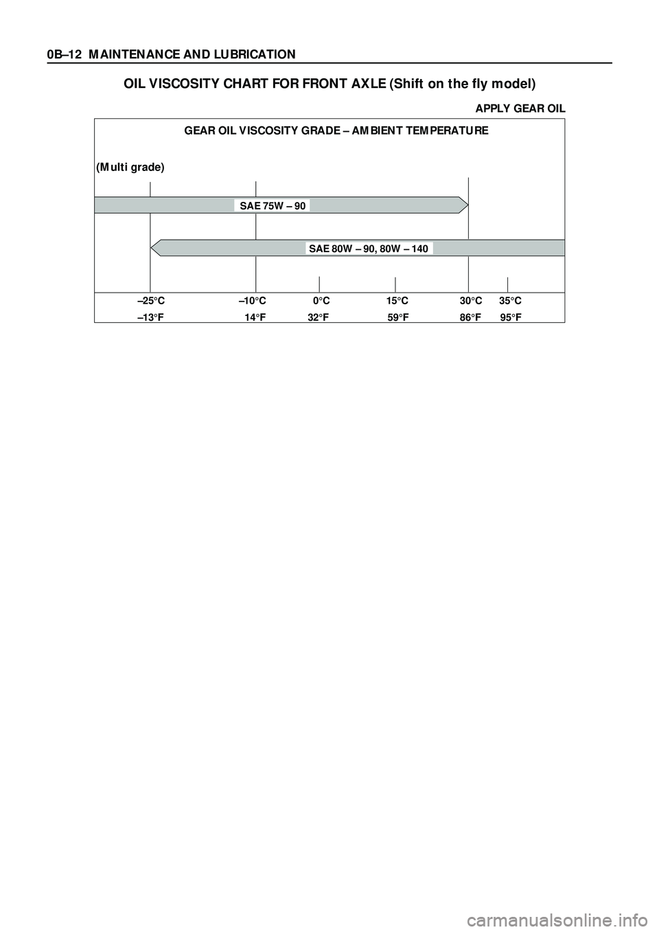 ISUZU TROOPER 1998  Service Owners Guide 0BÐ12 MAINTENANCE AND LUBRICATION
OIL VISCOSITY CHART FOR FRONT AXLE (Shift on the fly model) 
APPLY GEAR OIL 
GEAR OIL VISCOSITY GRADE – AMBIENT TEMPERATURE
(Multi grade)
SAE 80W – 90, 80W – 1