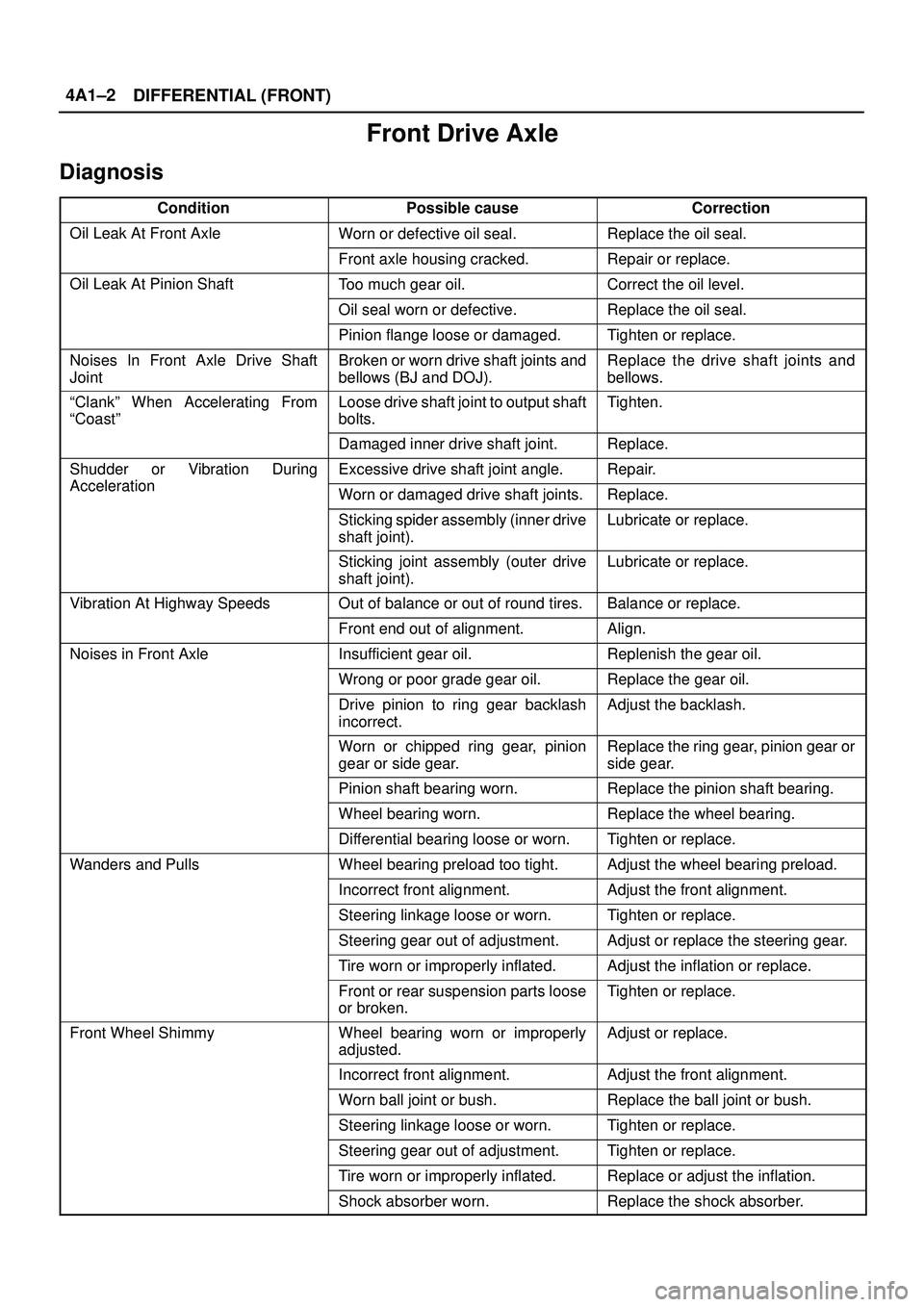 ISUZU TROOPER 1998 Service Repair Manual DIFFERENTIAL (FRONT) 4A1±2
Front Drive Axle
Diagnosis
ConditionPossible causeCorrection
Oil Leak At Front AxleWorn or defective oil seal.Replace the oil seal.
Front axle housing cracked.Repair or rep ISUZU TROOPER 1998 Service Repair Manual DIFFERENTIAL (FRONT) 4A1±2
Front Drive Axle
Diagnosis
ConditionPossible causeCorrection
Oil Leak At Front AxleWorn or defective oil seal.Replace the oil seal.
Front axle housing cracked.Repair or rep