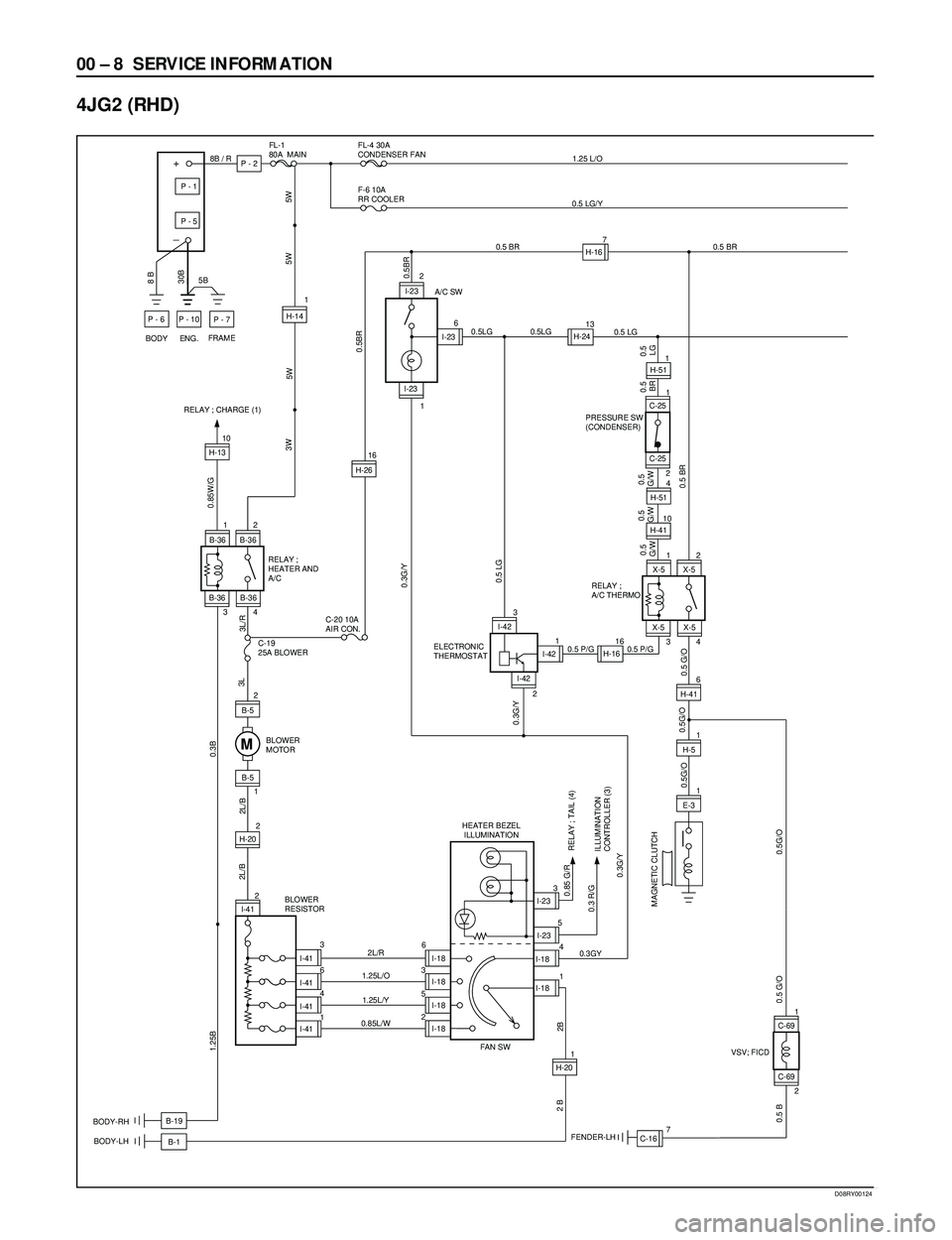 ISUZU TROOPER 1998  Service Service Manual 00 Ð 8 SERVICE INFORMATION
4JG2 (RHD)
C-69
FENDER-LHB-1 BODY-RH
BODY-LH
FRAME
ENG.5B 
BODY
8B / R
8 B
+
_
P - 6
30B 
P - 1
P - 5
P - 10
P - 7
P - 2
FL-1
80A  MAINFL-4 30A  
CONDENSER FAN
F-6 10A  
RR