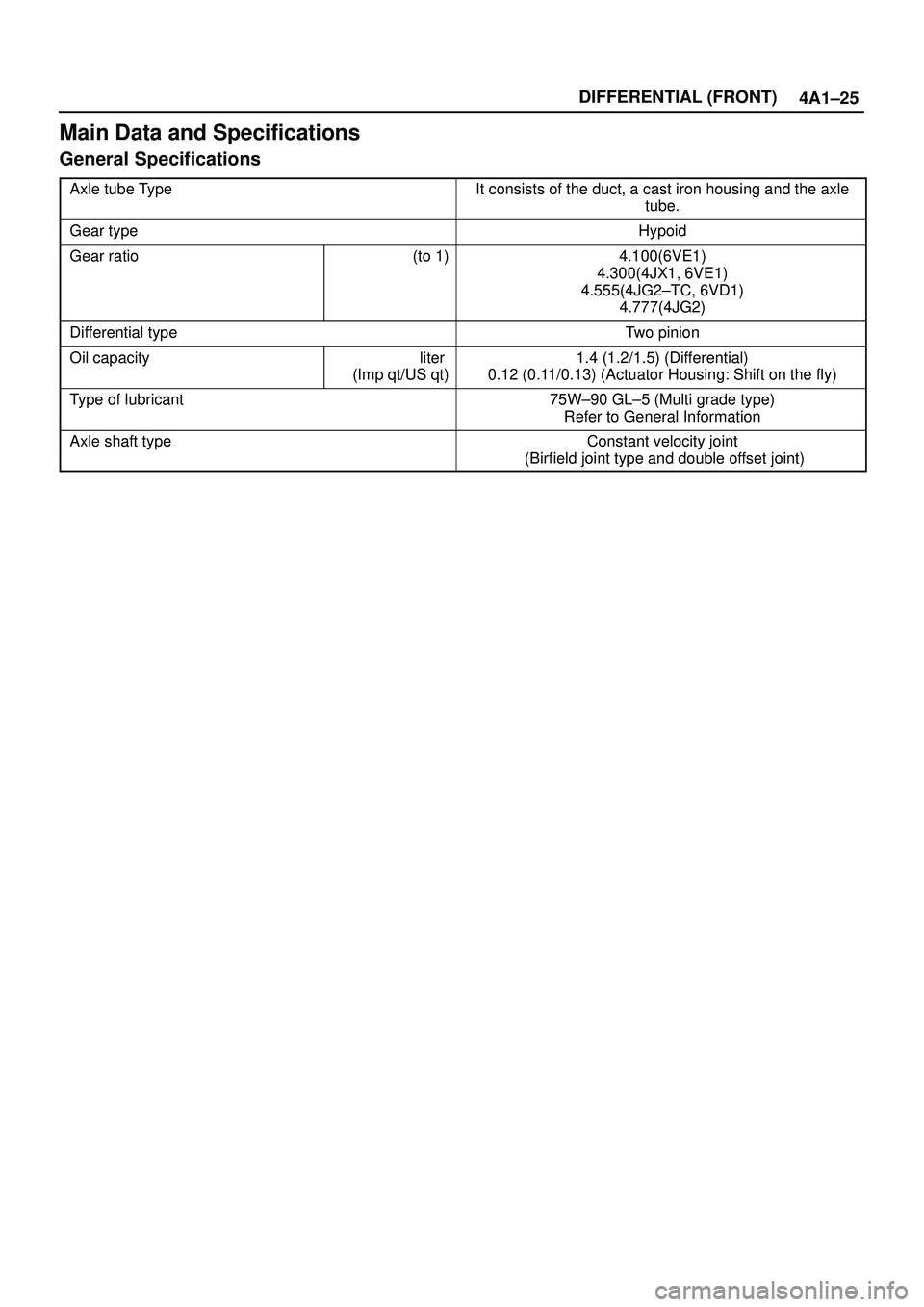 ISUZU TROOPER 1998 Service Repair Manual 4A1±25 DIFFERENTIAL (FRONT)
Main Data and Specifications
General Specifications
Axle tube TypeIt consists of the duct, a cast iron housing and the axle
tube.
Gear typeHypoid
Gear ratio(to 1)4.100(6VE ISUZU TROOPER 1998 Service Repair Manual 4A1±25 DIFFERENTIAL (FRONT)
Main Data and Specifications
General Specifications
Axle tube TypeIt consists of the duct, a cast iron housing and the axle
tube.
Gear typeHypoid
Gear ratio(to 1)4.100(6VE