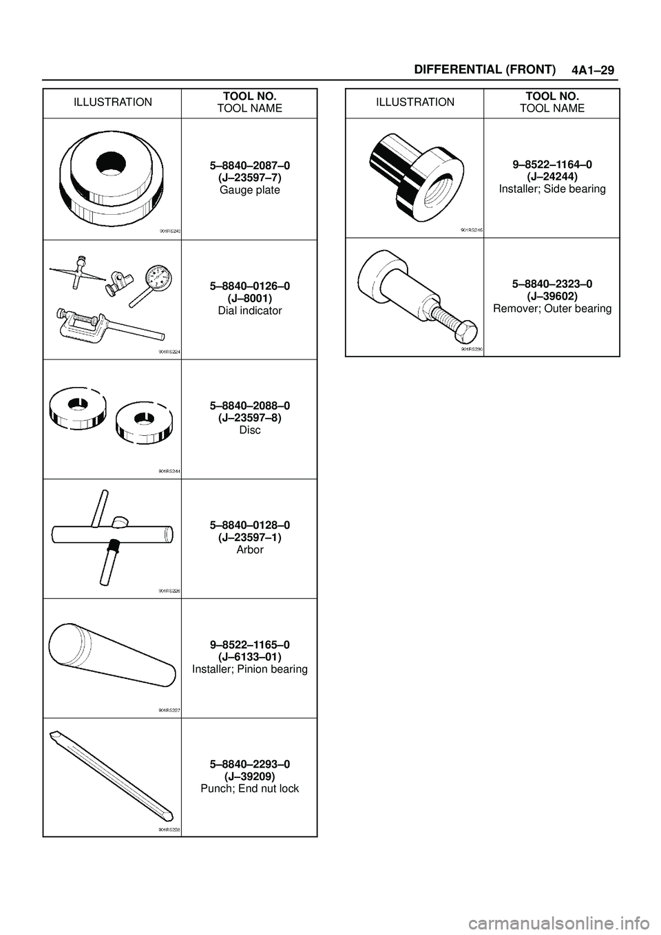ISUZU TROOPER 1998 Service Repair Manual 4A1±29 DIFFERENTIAL (FRONT)
ILLUSTRATIONTOOL NO.
TOOL NAME
5±8840±2087±0
(J±23597±7)
Gauge plate
5±8840±0126±0
(J±8001)
Dial indicator
5±8840±2088±0
(J±23597±8)
Disc
5±8840±0128±0
(J ISUZU TROOPER 1998 Service Repair Manual 4A1±29 DIFFERENTIAL (FRONT)
ILLUSTRATIONTOOL NO.
TOOL NAME
5±8840±2087±0
(J±23597±7)
Gauge plate
5±8840±0126±0
(J±8001)
Dial indicator
5±8840±2088±0
(J±23597±8)
Disc
5±8840±0128±0
(J