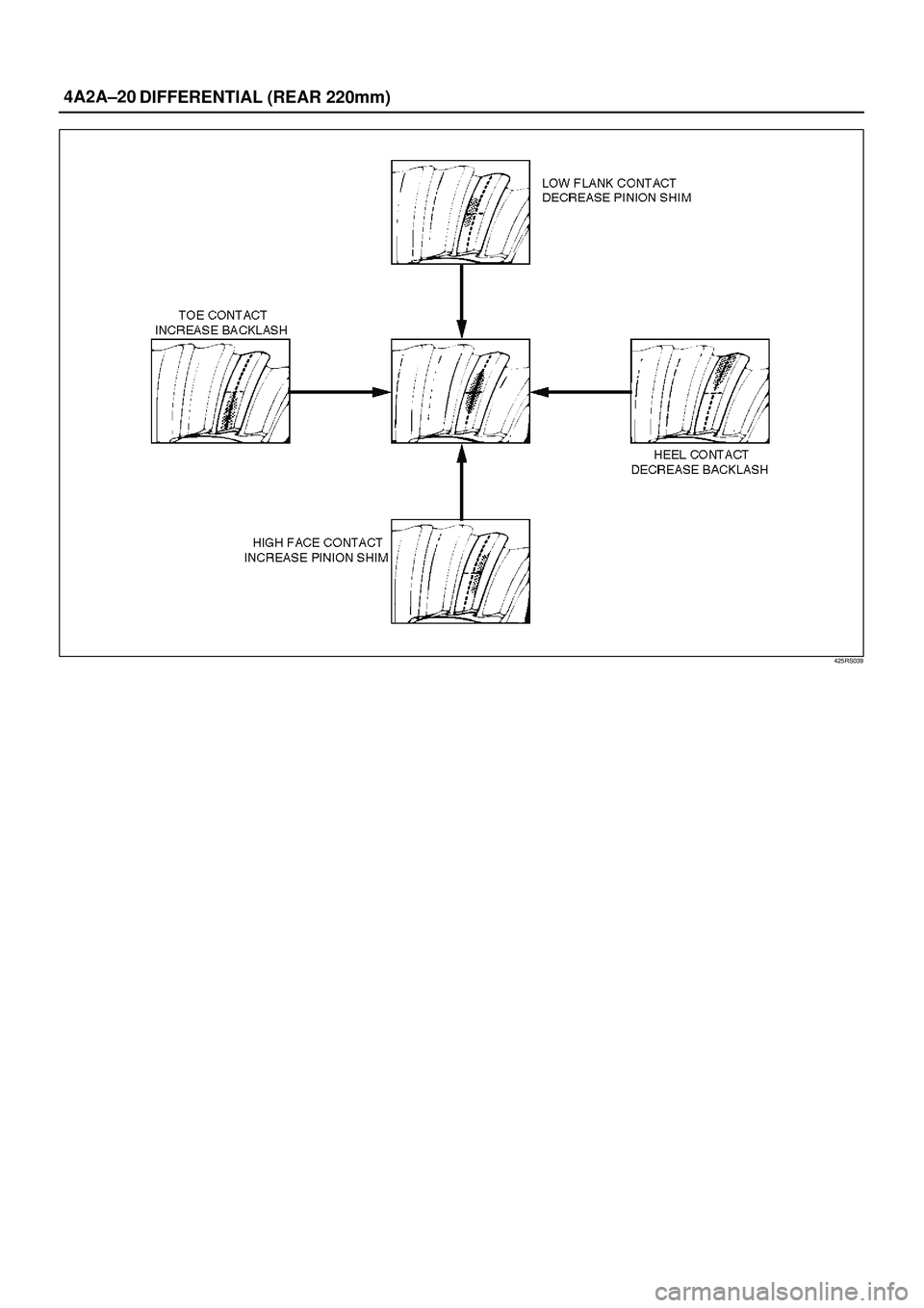 ISUZU TROOPER 1998 Service Repair Manual 4A2A±20
DIFFERENTIAL (REAR 220mm)
425RS039 ISUZU TROOPER 1998 Service Repair Manual 4A2A±20
DIFFERENTIAL (REAR 220mm)
425RS039