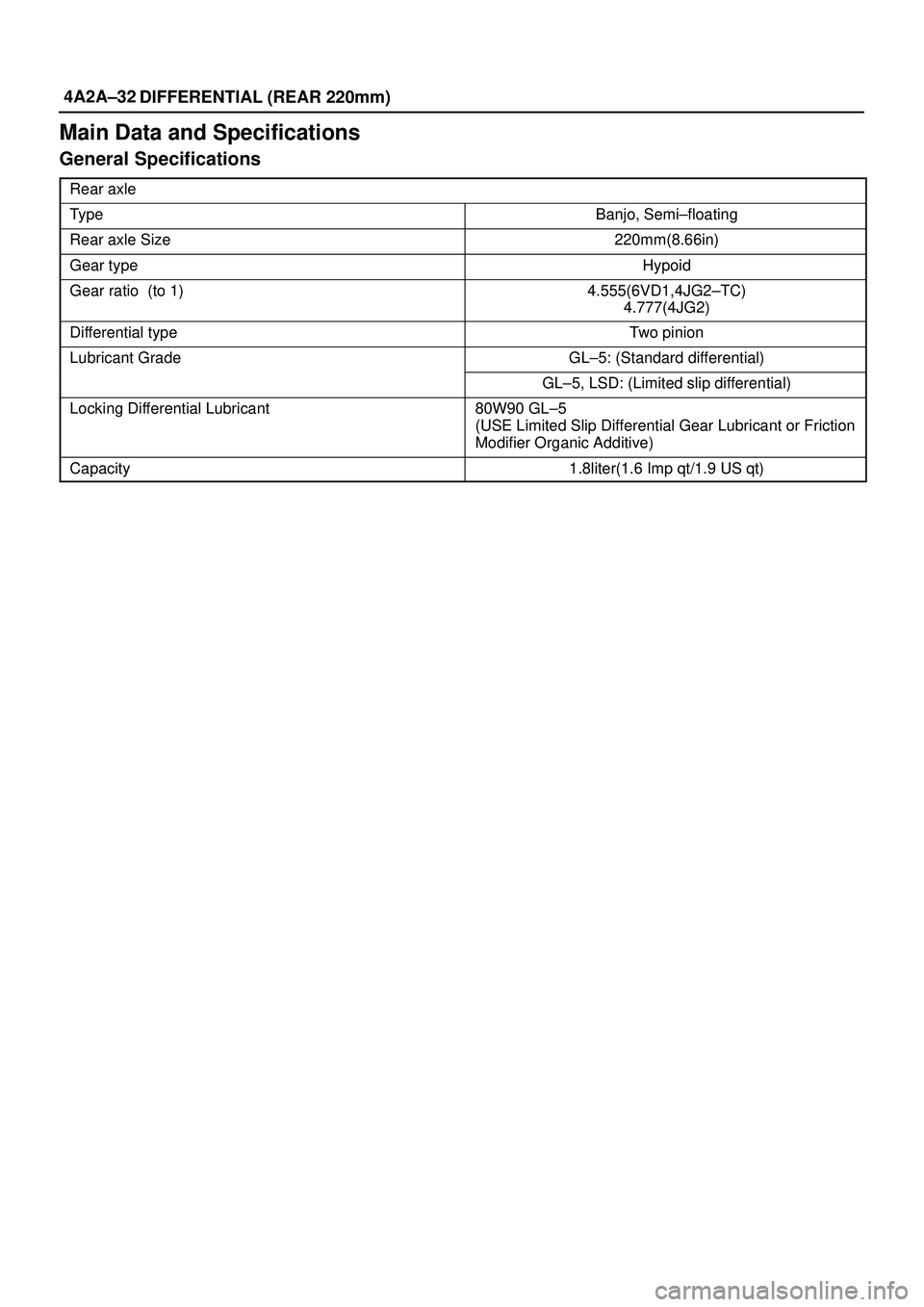 ISUZU TROOPER 1998  Service Repair Manual 4A2A±32
DIFFERENTIAL (REAR 220mm)
Main Data and Specifications
General Specifications
Rear axle
TypeBanjo, Semi±floating
Rear axle Size220mm(8.66in)
Gear typeHypoid
Gear ratio  (to 1)4.555(6VD1,4JG2