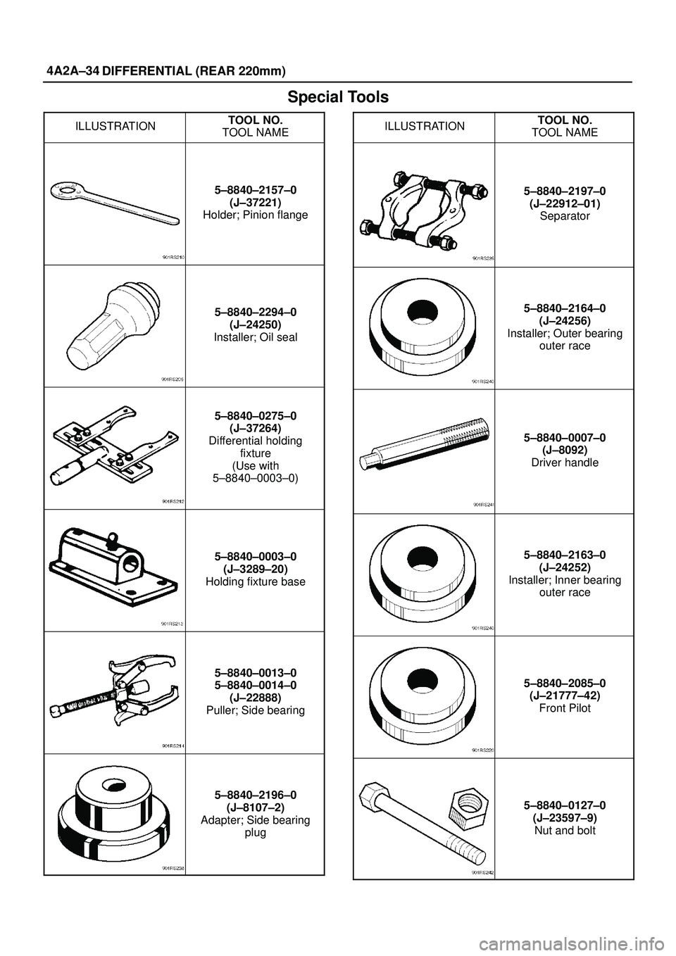 ISUZU TROOPER 1998 Service Repair Manual 4A2A±34
DIFFERENTIAL (REAR 220mm)
Special Tools
ILLUSTRATIONTOOL NO.
TOOL NAME
5±8840±2157±0
(J±37221)
Holder; Pinion flange
5±8840±2294±0
(J±24250)
Installer; Oil seal
5±8840±0275±0
(J±3 ISUZU TROOPER 1998 Service Repair Manual 4A2A±34
DIFFERENTIAL (REAR 220mm)
Special Tools
ILLUSTRATIONTOOL NO.
TOOL NAME
5±8840±2157±0
(J±37221)
Holder; Pinion flange
5±8840±2294±0
(J±24250)
Installer; Oil seal
5±8840±0275±0
(J±3