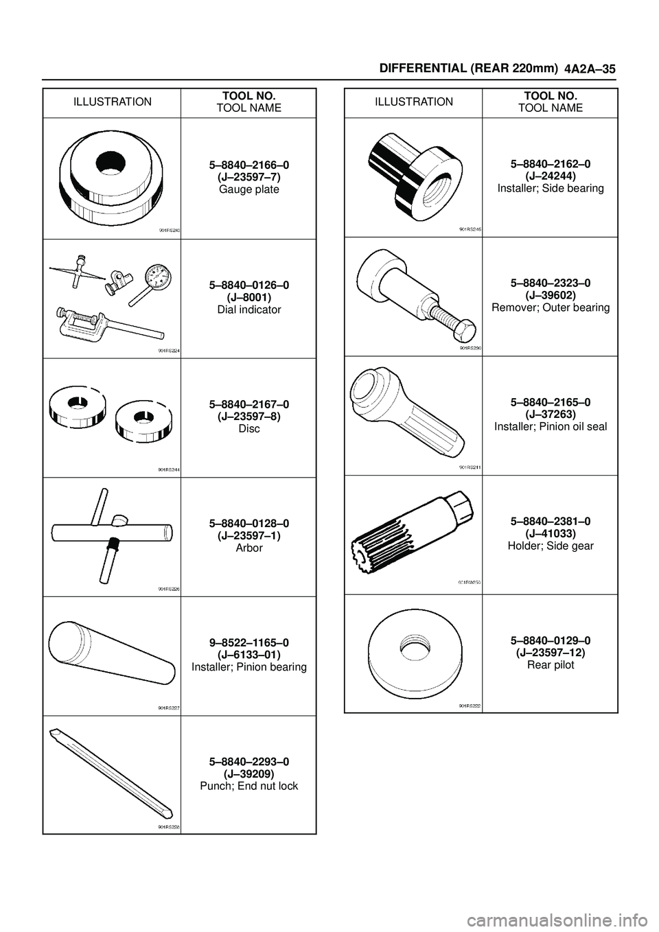 ISUZU TROOPER 1998 Service Repair Manual DIFFERENTIAL (REAR 220mm)
4A2A±35
ILLUSTRATIONTOOL NO.
TOOL NAME
5±8840±2166±0
(J±23597±7)
Gauge plate
5±8840±0126±0
(J±8001)
Dial indicator
5±8840±2167±0
(J±23597±8)
Disc
5±8840±0128 ISUZU TROOPER 1998 Service Repair Manual DIFFERENTIAL (REAR 220mm)
4A2A±35
ILLUSTRATIONTOOL NO.
TOOL NAME
5±8840±2166±0
(J±23597±7)
Gauge plate
5±8840±0126±0
(J±8001)
Dial indicator
5±8840±2167±0
(J±23597±8)
Disc
5±8840±0128