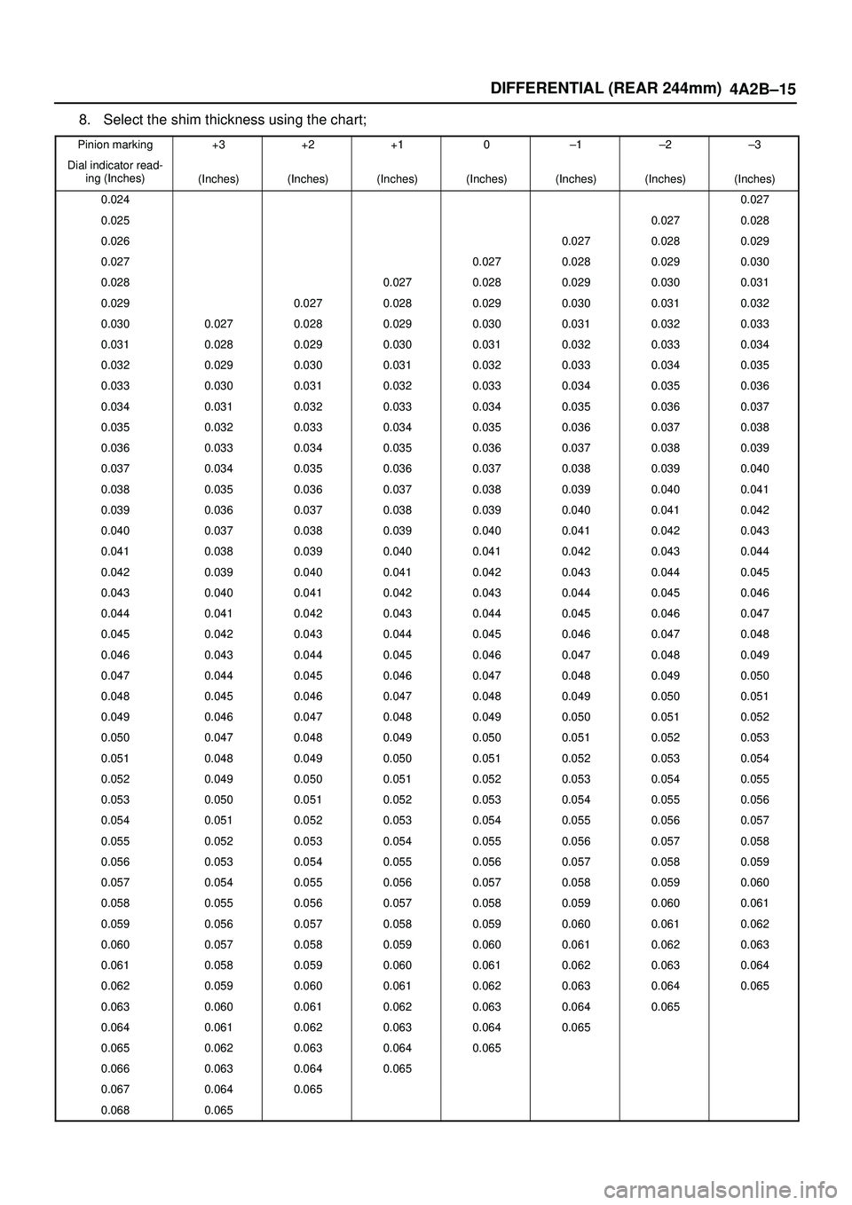 ISUZU TROOPER 1998 Service Repair Manual DIFFERENTIAL (REAR 244mm)
4A2B±15
8. Select the shim thickness using the chart;
Pinion marking+3+2+10±1±2±3
Dial indicator read-
ing (Inches)(Inches)(Inches)(Inches)(Inches)(Inches)(Inches)(Inches ISUZU TROOPER 1998 Service Repair Manual DIFFERENTIAL (REAR 244mm)
4A2B±15
8. Select the shim thickness using the chart;
Pinion marking+3+2+10±1±2±3
Dial indicator read-
ing (Inches)(Inches)(Inches)(Inches)(Inches)(Inches)(Inches)(Inches