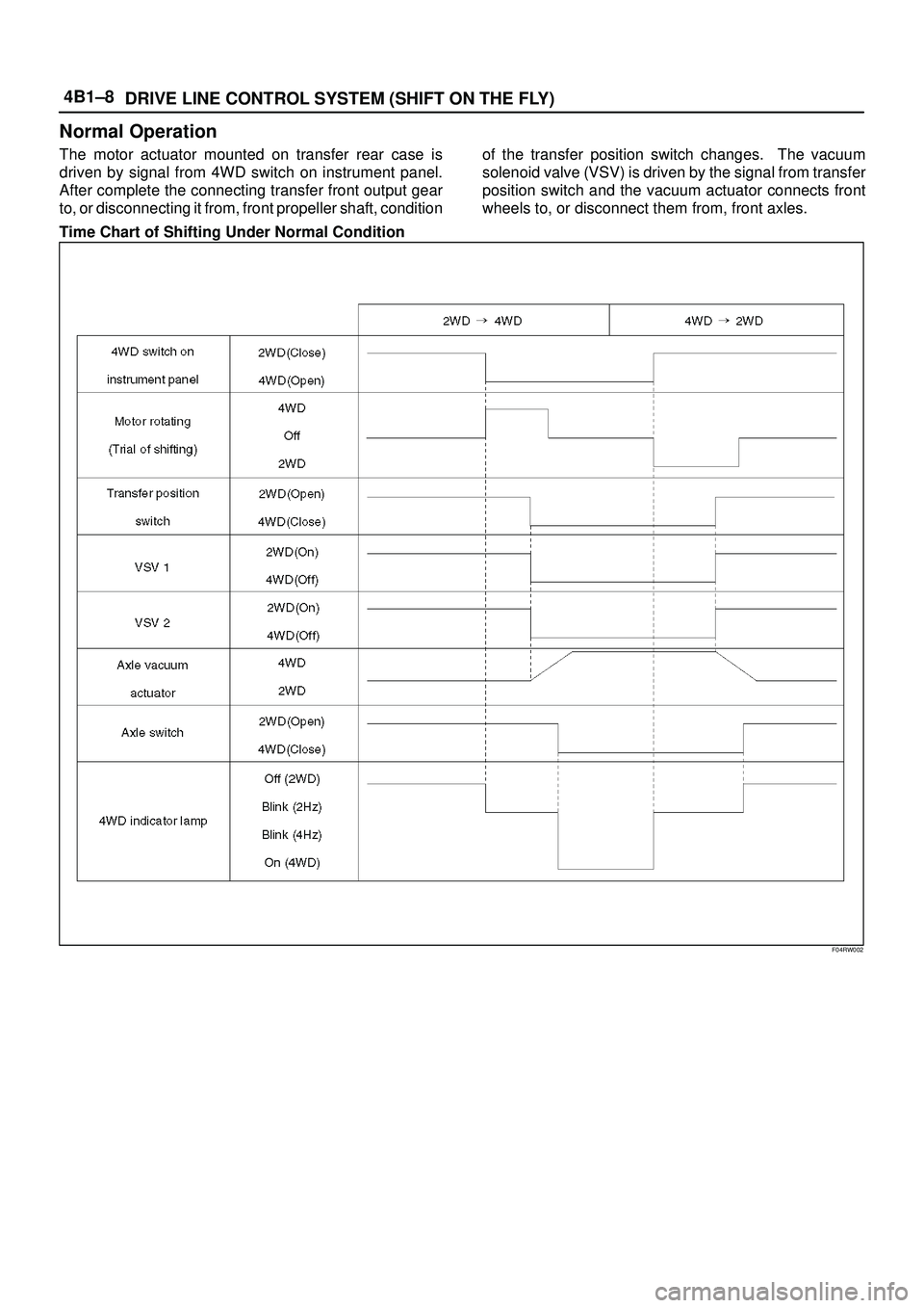 ISUZU TROOPER 1998  Service Repair Manual 4B1±8
DRIVE LINE CONTROL SYSTEM (SHIFT ON THE FLY)
Normal Operation
The motor actuator mounted on transfer rear case is
driven by signal from 4WD switch on instrument panel.
After complete the connec