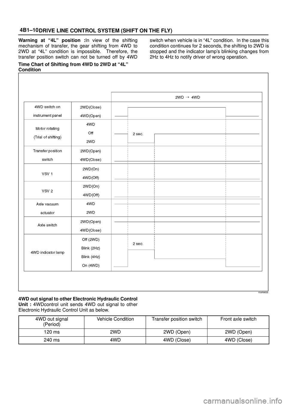 ISUZU TROOPER 1998  Service Repair Manual 4B1±10
DRIVE LINE CONTROL SYSTEM (SHIFT ON THE FLY)
Warning at ª4Lº position :In view of the shifting
mechanism of transfer, the gear shifting from 4WD to
2WD at ª4Lº condition is impossible.  Th