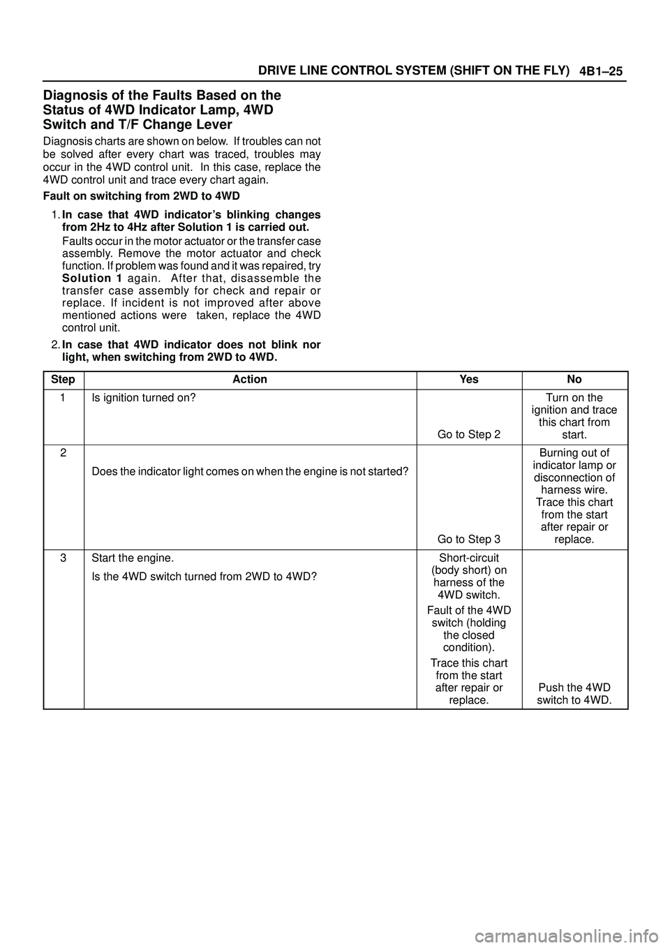ISUZU TROOPER 1998 Service Owners Guide 4B1±25 DRIVE LINE CONTROL SYSTEM (SHIFT ON THE FLY)
Diagnosis of the Faults Based on the
Status of 4WD Indicator Lamp, 4WD
Switch and T/F Change Lever
Diagnosis charts are shown on below. If trouble ISUZU TROOPER 1998 Service Owners Guide 4B1±25 DRIVE LINE CONTROL SYSTEM (SHIFT ON THE FLY)
Diagnosis of the Faults Based on the
Status of 4WD Indicator Lamp, 4WD
Switch and T/F Change Lever
Diagnosis charts are shown on below. If trouble