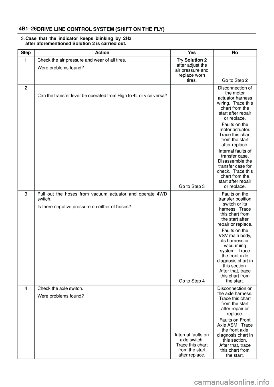 ISUZU TROOPER 1998 Service Repair Manual 4B1±26
DRIVE LINE CONTROL SYSTEM (SHIFT ON THE FLY)
3.Case that the indicator keeps blinking by 2Hz
after aforementioned Solution 2 is carried out.
Step
ActionYe sNo
1Check the air pressure and wear ISUZU TROOPER 1998 Service Repair Manual 4B1±26
DRIVE LINE CONTROL SYSTEM (SHIFT ON THE FLY)
3.Case that the indicator keeps blinking by 2Hz
after aforementioned Solution 2 is carried out.
Step
ActionYe sNo
1Check the air pressure and wear