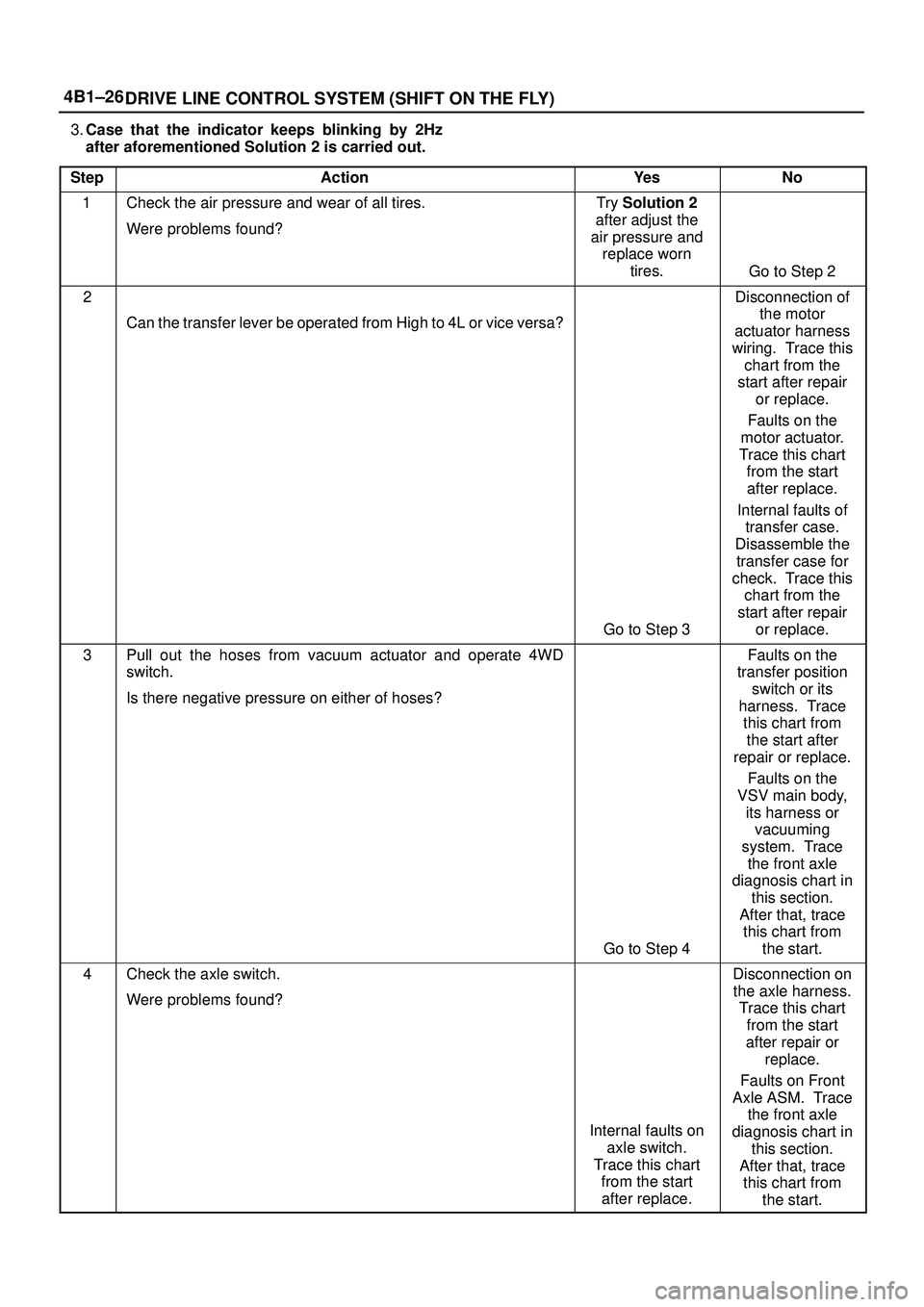 ISUZU TROOPER 1998  Service Repair Manual 4B1±26
DRIVE LINE CONTROL SYSTEM (SHIFT ON THE FLY)
3.Case that the indicator keeps blinking by 2Hz
after aforementioned Solution 2 is carried out.
Step
ActionYe sNo
1Check the air pressure and wear 