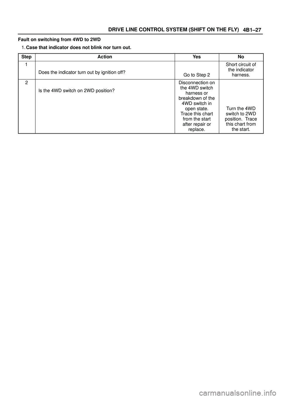 ISUZU TROOPER 1998  Service Repair Manual 4B1±27 DRIVE LINE CONTROL SYSTEM (SHIFT ON THE FLY)
Fault on switching from 4WD to 2WD
1.Case that indicator does not blink nor turn out.
Step
ActionYe sNo
1
Does the indicator turn out by ignition o