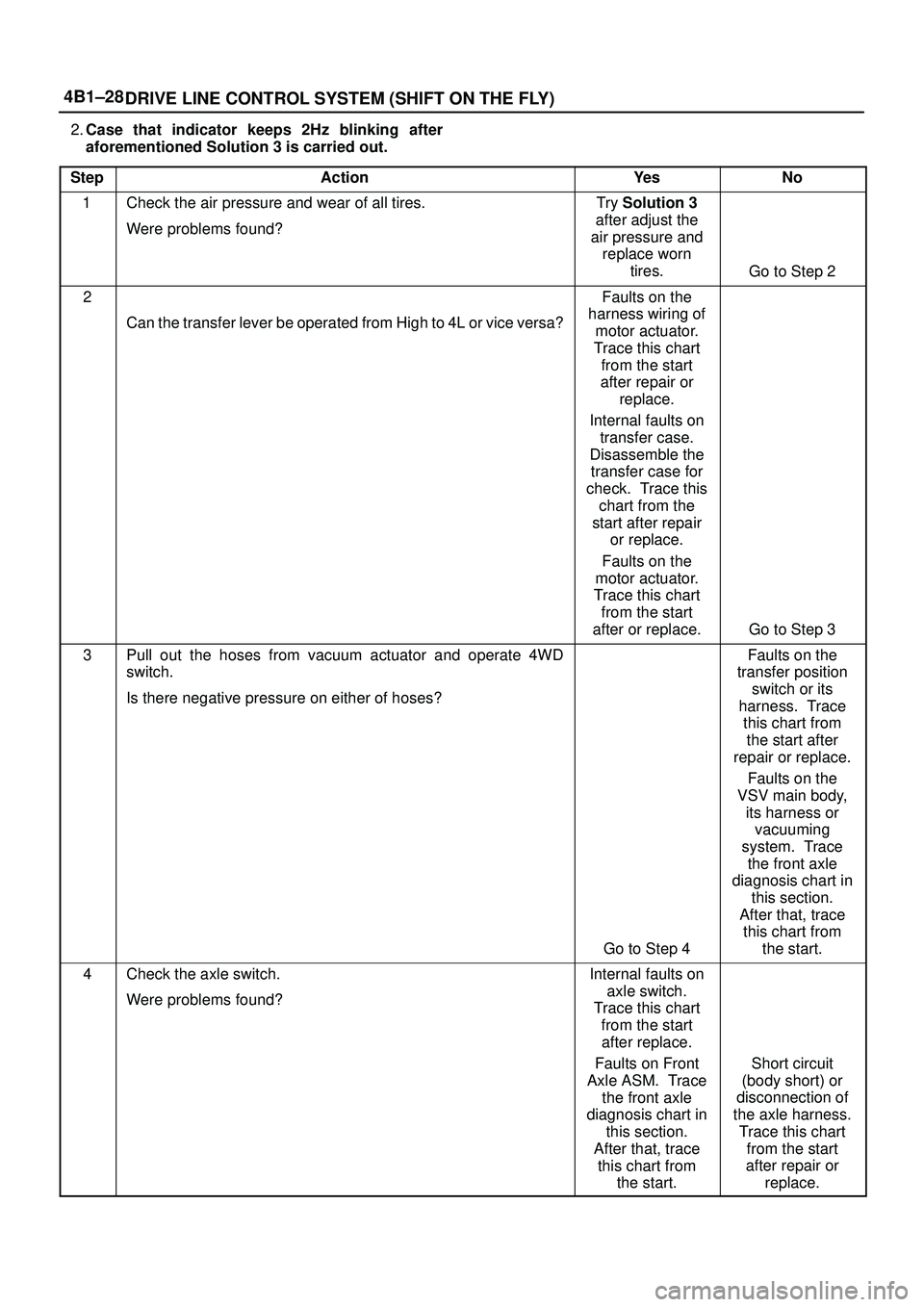 ISUZU TROOPER 1998  Service Repair Manual 4B1±28
DRIVE LINE CONTROL SYSTEM (SHIFT ON THE FLY)
2.Case that indicator keeps 2Hz blinking after
aforementioned Solution 3 is carried out.
Step
ActionYe sNo
1Check the air pressure and wear of all 