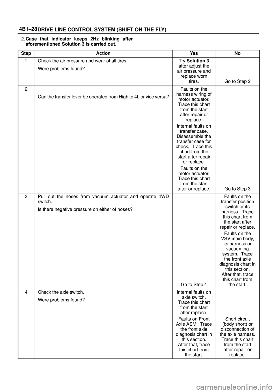 ISUZU TROOPER 1998  Service Owners Guide 4B1±28
DRIVE LINE CONTROL SYSTEM (SHIFT ON THE FLY)
2.Case that indicator keeps 2Hz blinking after
aforementioned Solution 3 is carried out.
Step
ActionYe sNo
1Check the air pressure and wear of all 